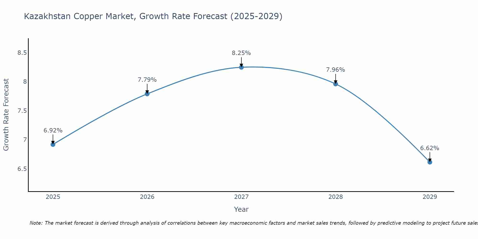 Kazakhstan Copper Market Growth Rate