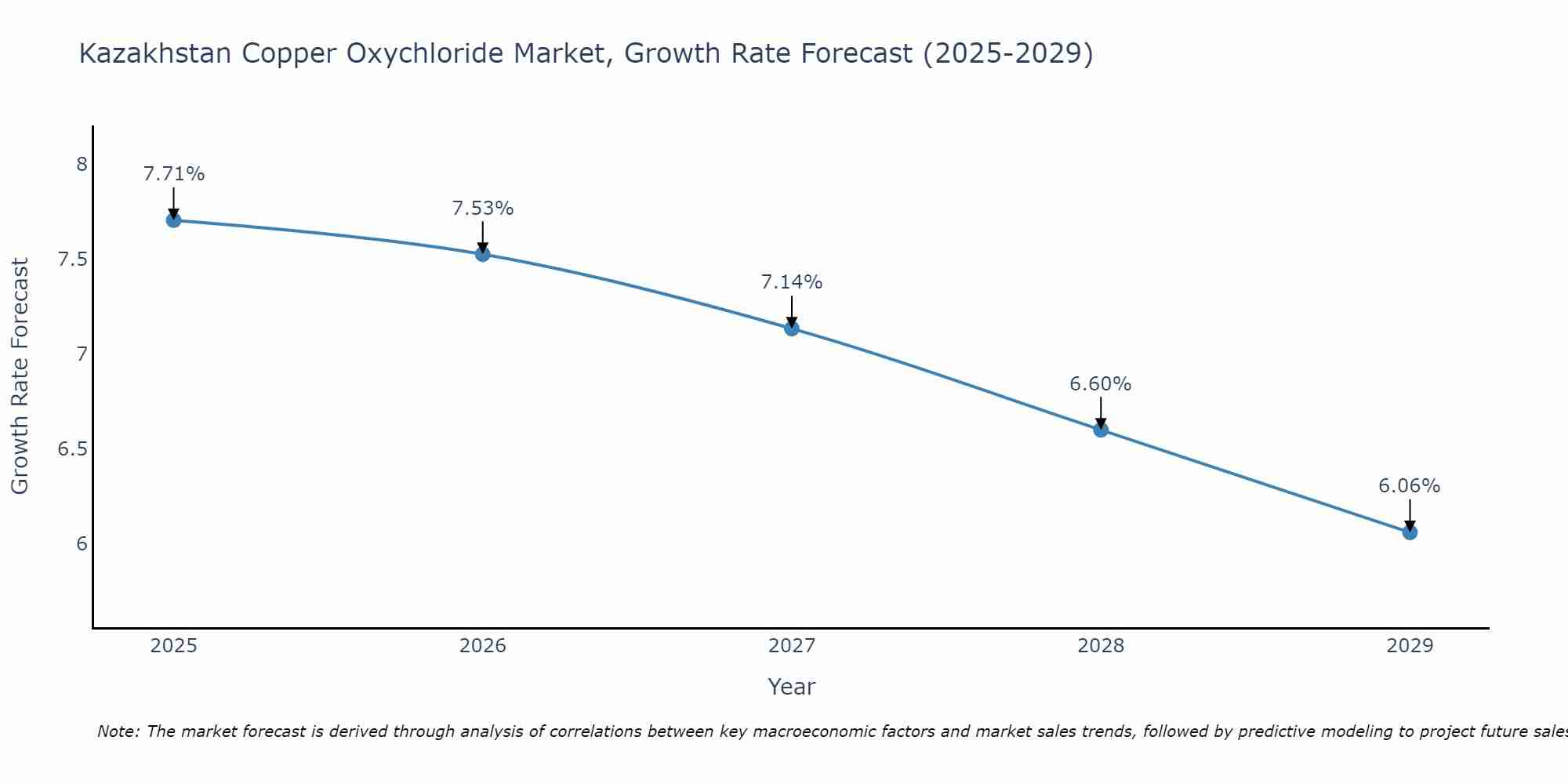 Kazakhstan Copper Oxychloride Market Growth Rate