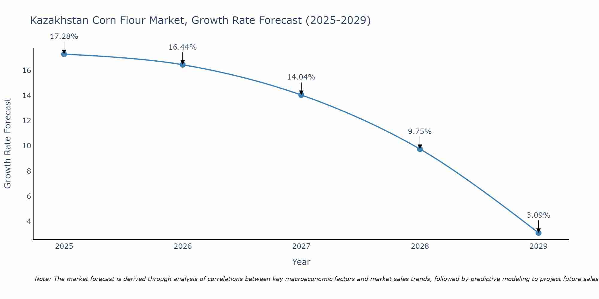 Kazakhstan Corn Flour Market Size Growth Rate