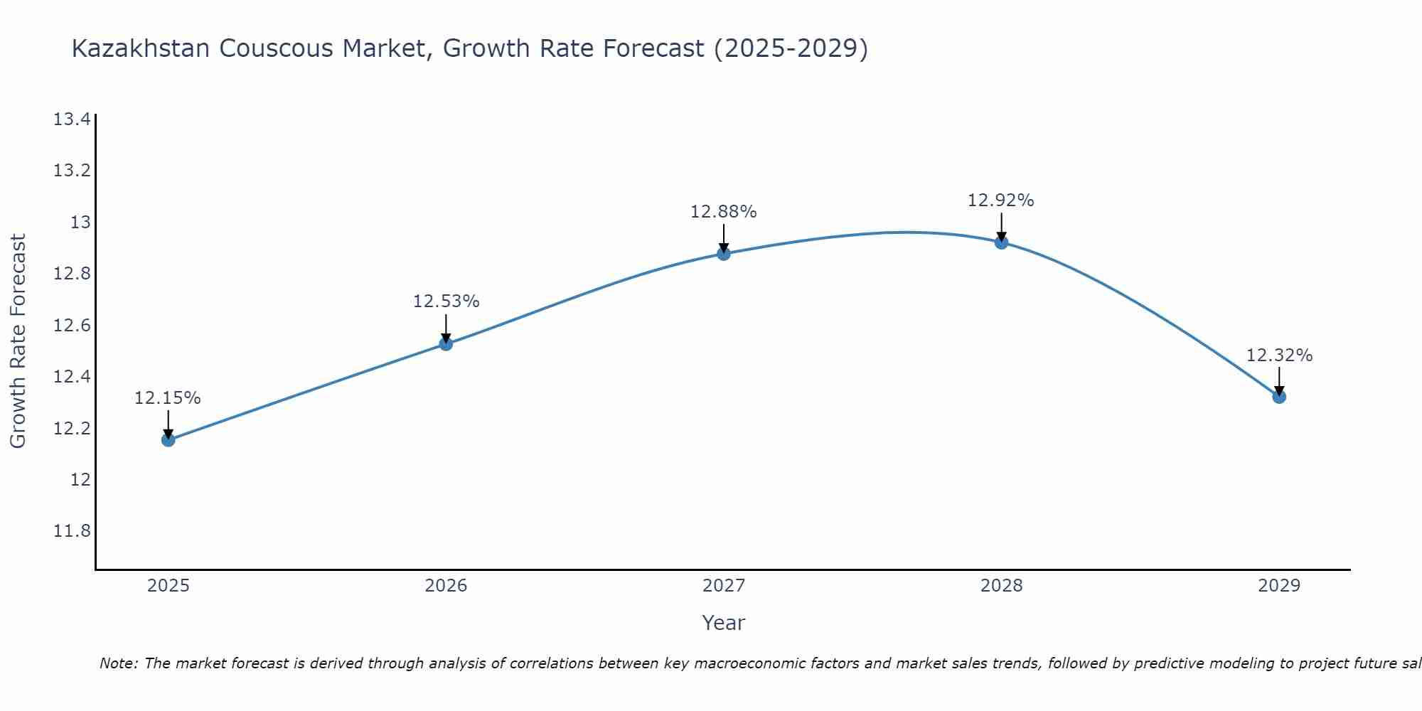 Kazakhstan Couscous Market Growth Rate