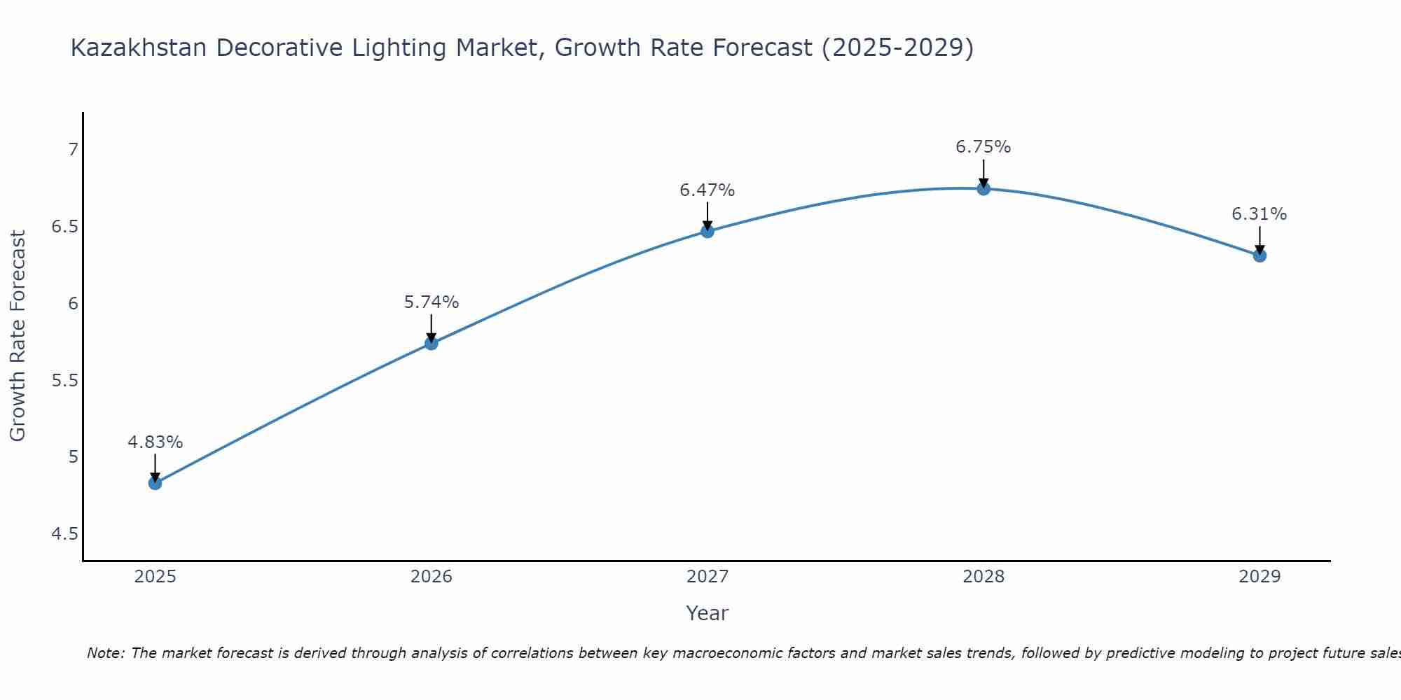 Kazakhstan Decorative Lighting Market Growth Rate