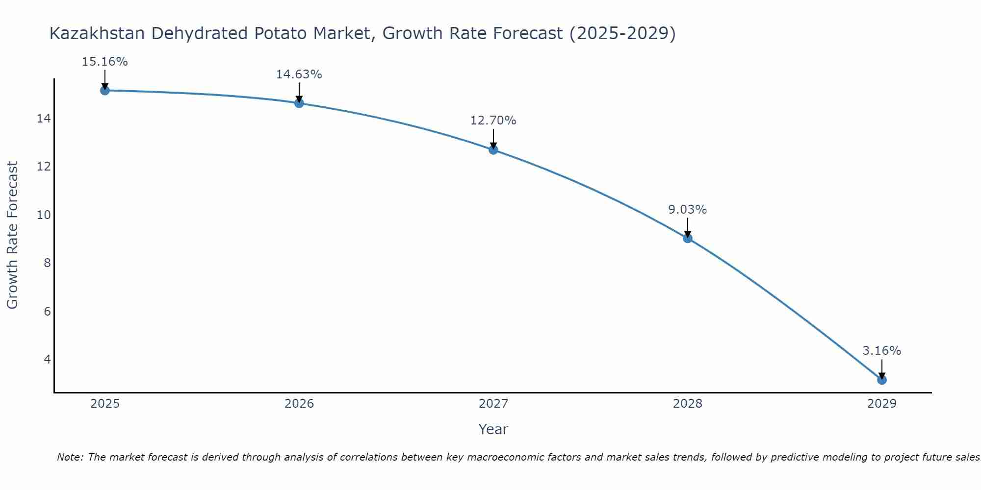 Kazakhstan Dehydrated Potato Market Growth Rate