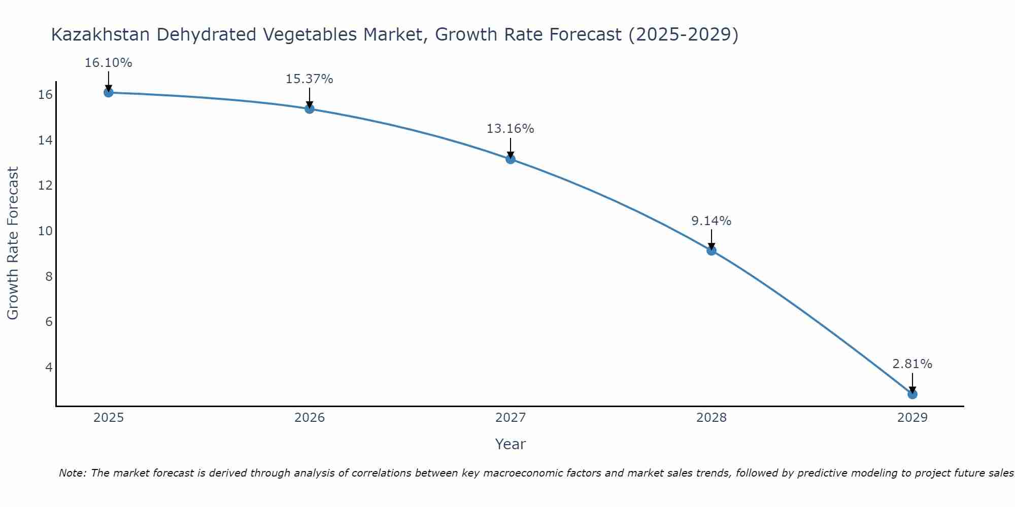 Kazakhstan Dehydrated Vegetables Market Growth Rate