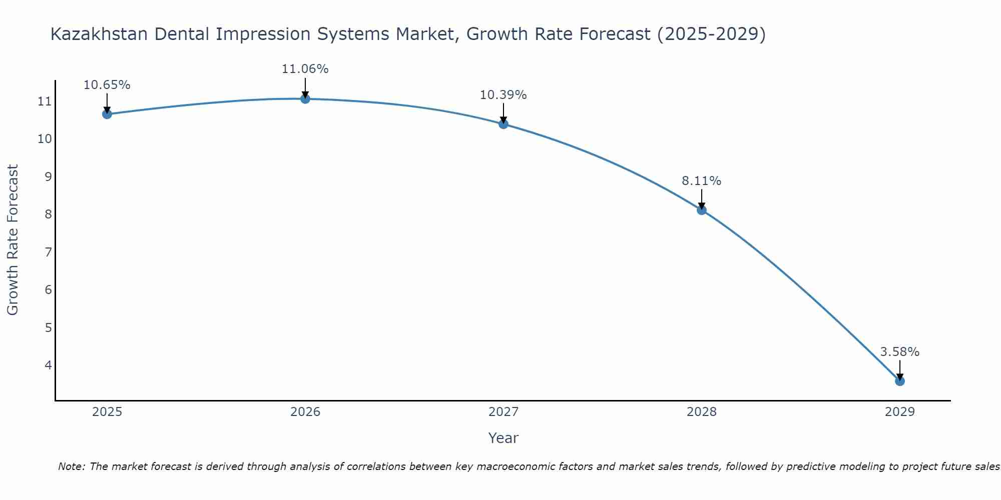 Kazakhstan Dental Impression Systems Market Growth Rate