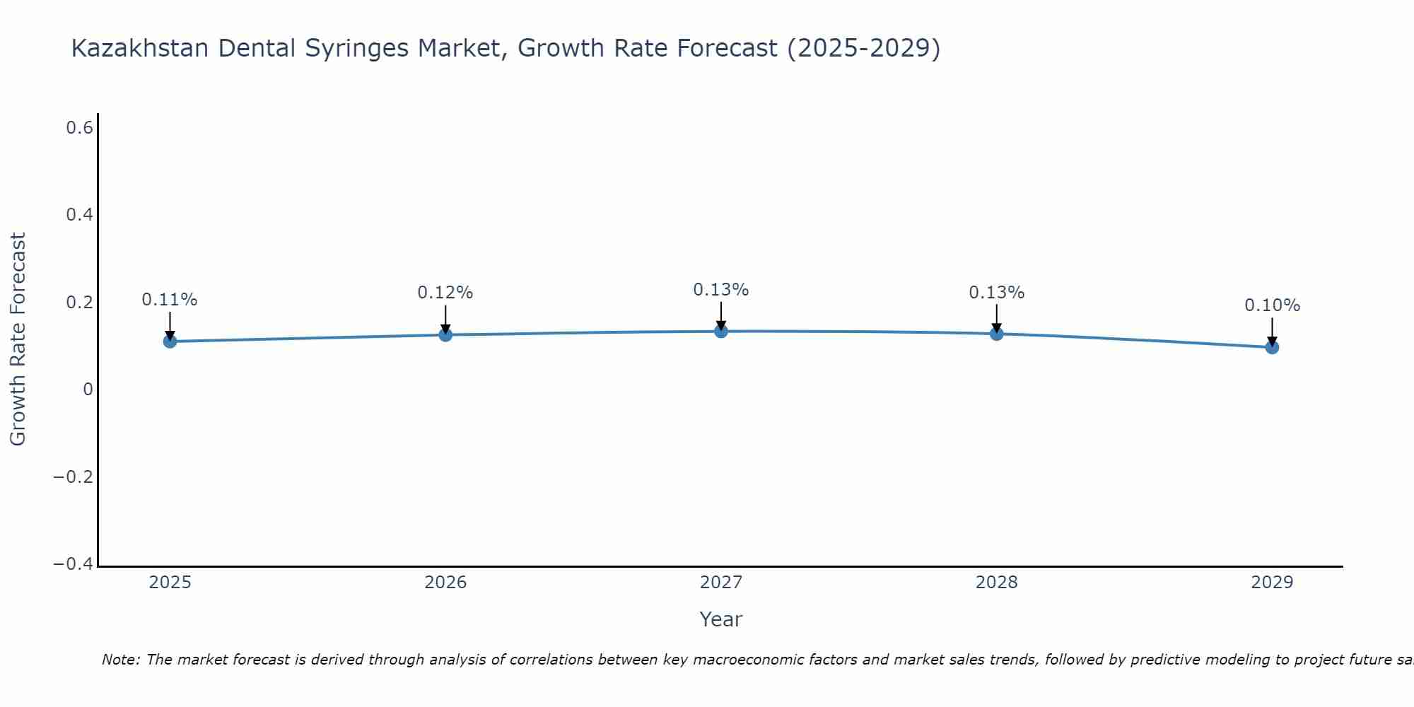Kazakhstan Dental Syringes Market Size Growth Rate