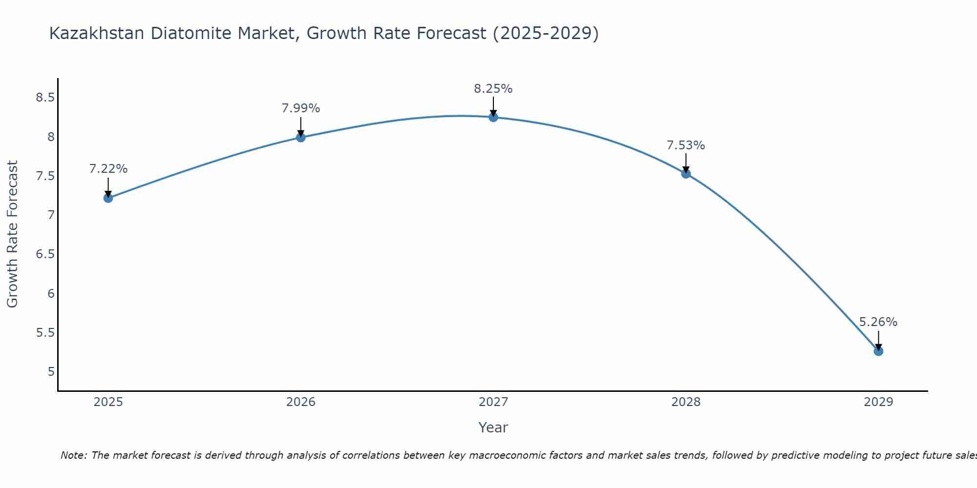 Kazakhstan Diatomite Market Growth Rate