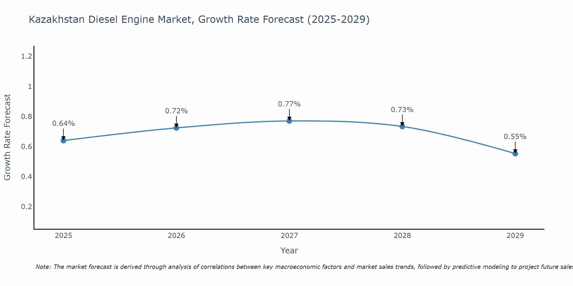 Kazakhstan Diesel Engine Market Growth Rate