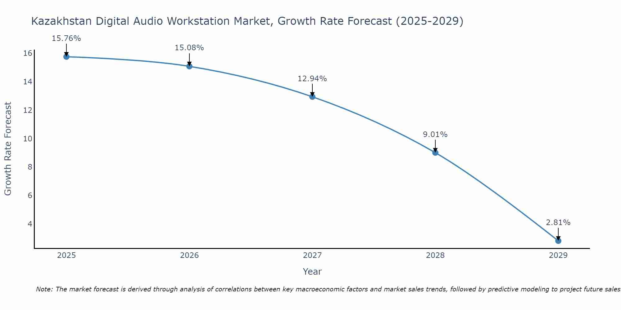 Kazakhstan Digital Audio Workstation Market Growth Rate