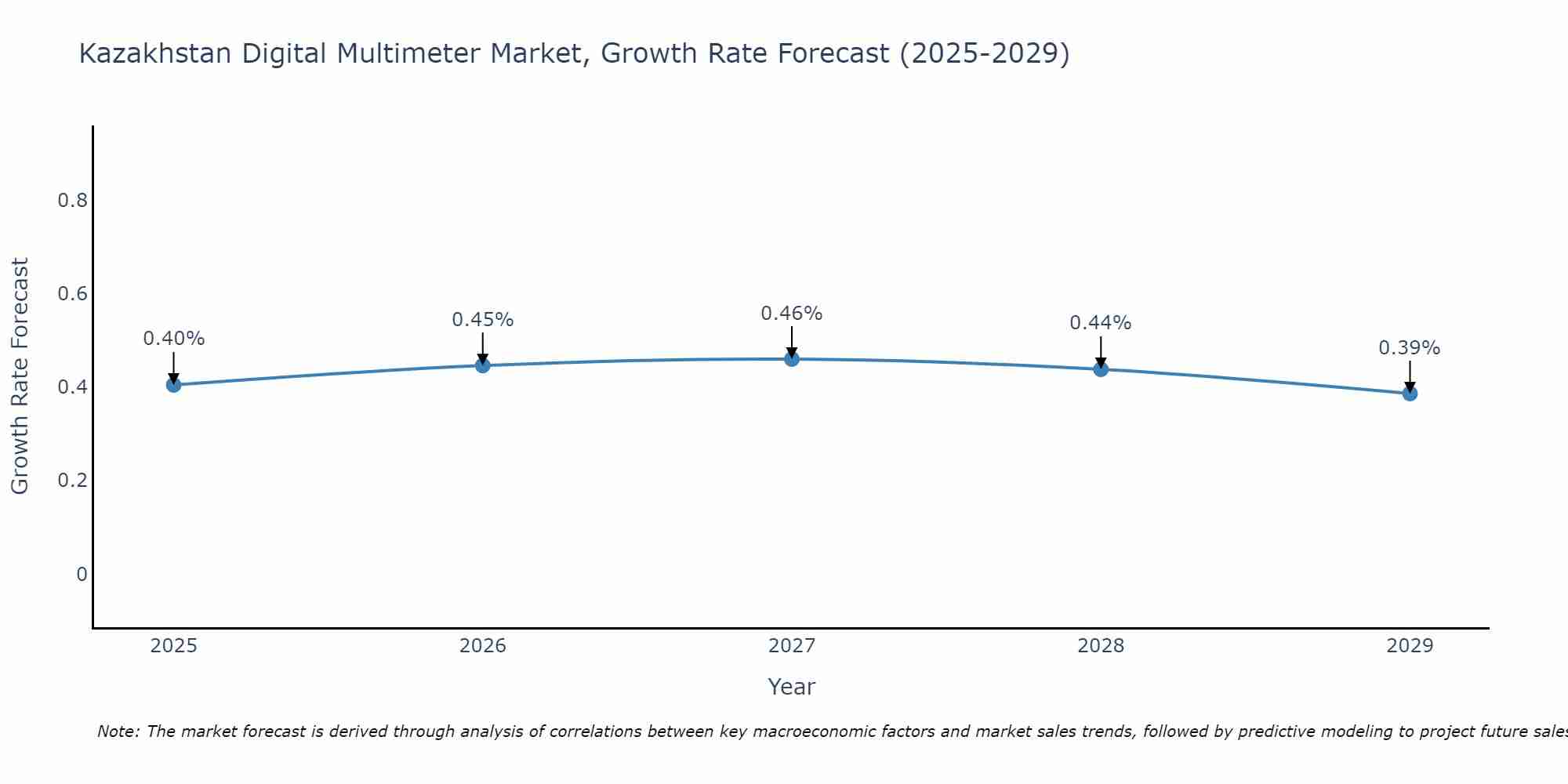 Kazakhstan Digital Multimeter Market Size Growth Rate