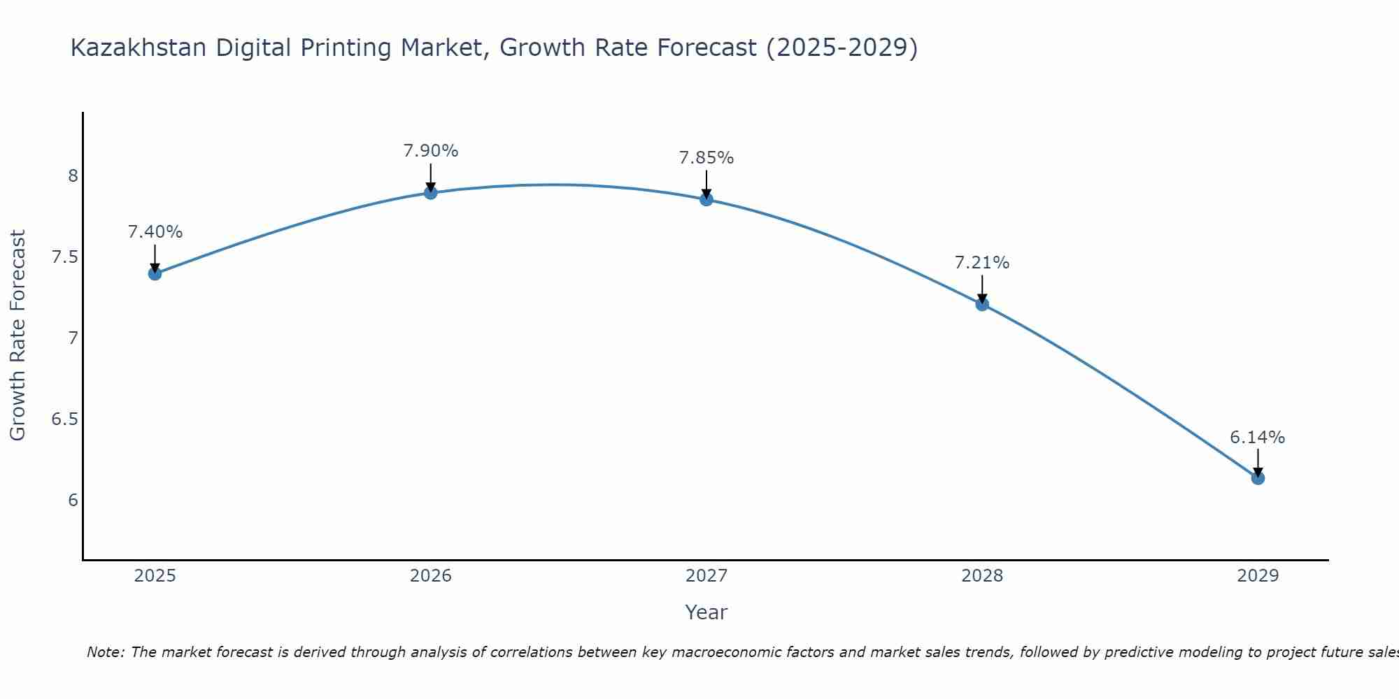 Kazakhstan Digital Printing Market Size Growth Rate