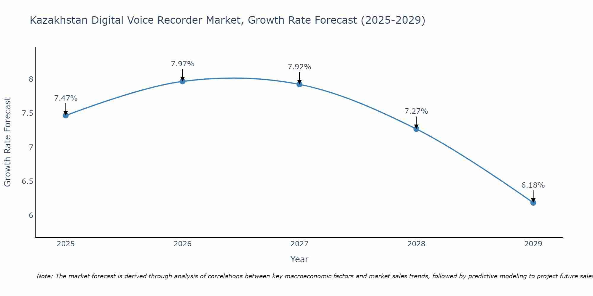 Kazakhstan Digital Voice Recorder Market Size Growth Rate