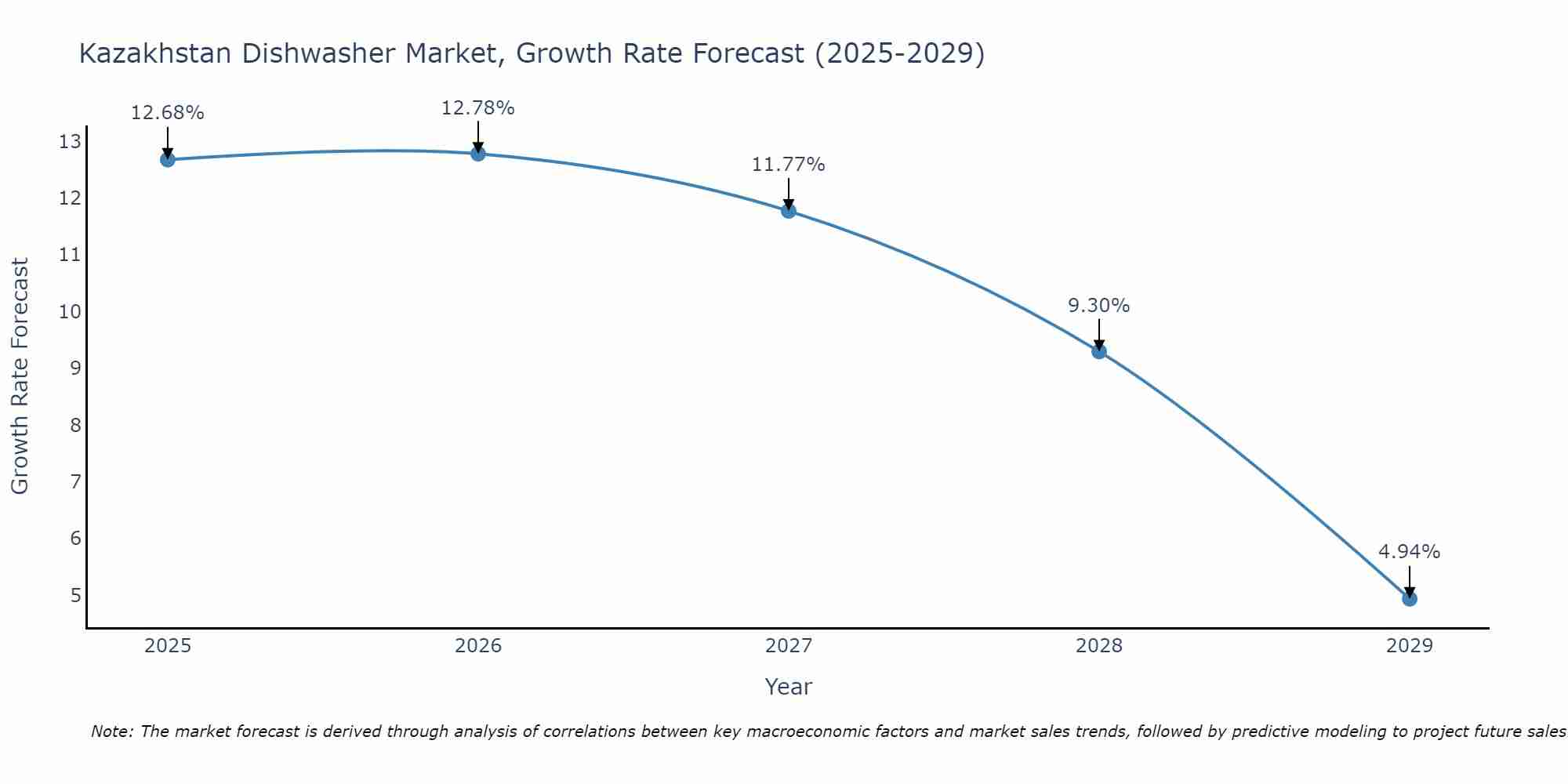 Kazakhstan Dishwasher Market Growth Rate
