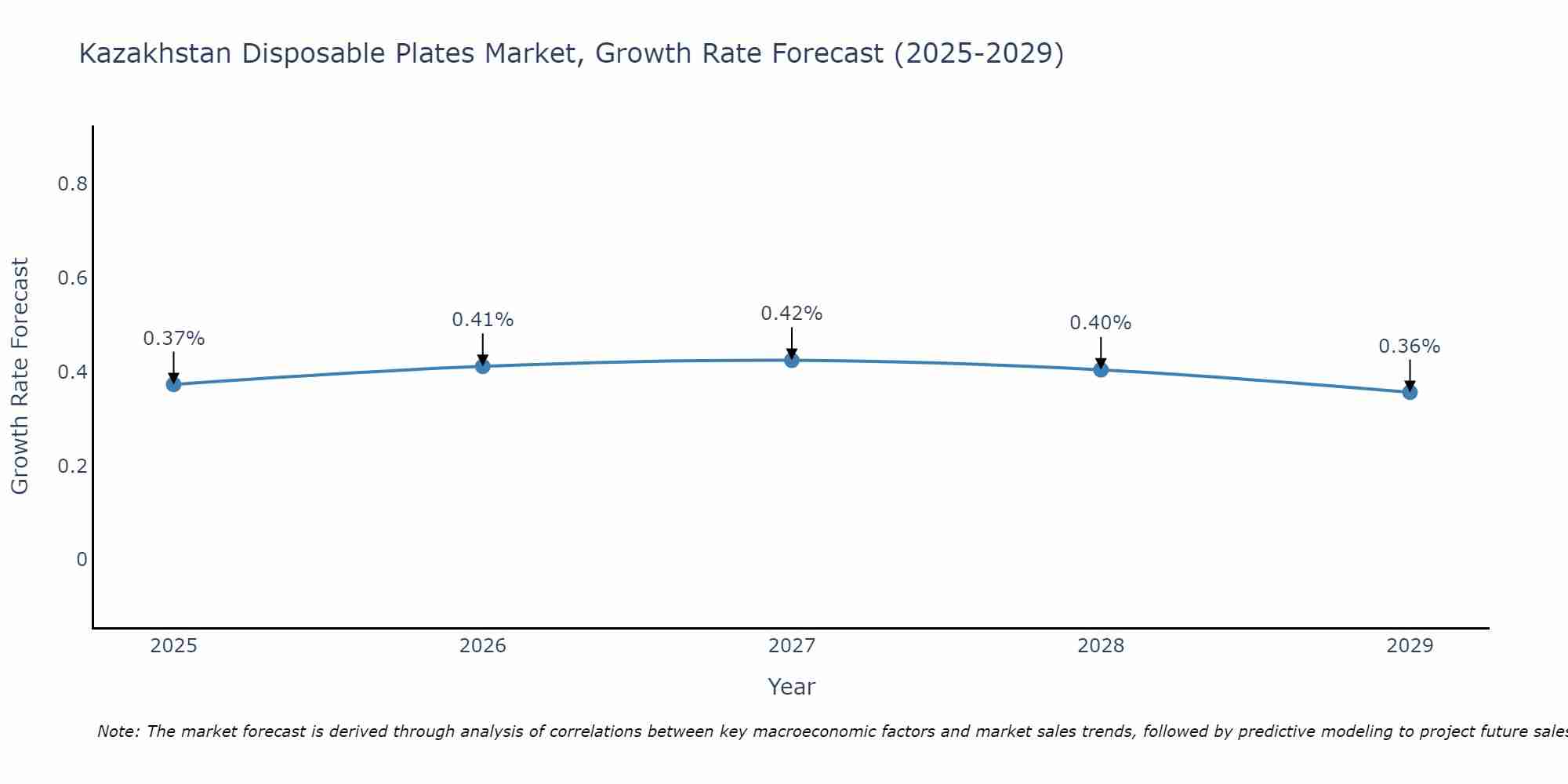 Kazakhstan Disposable Plates Market Growth Rate