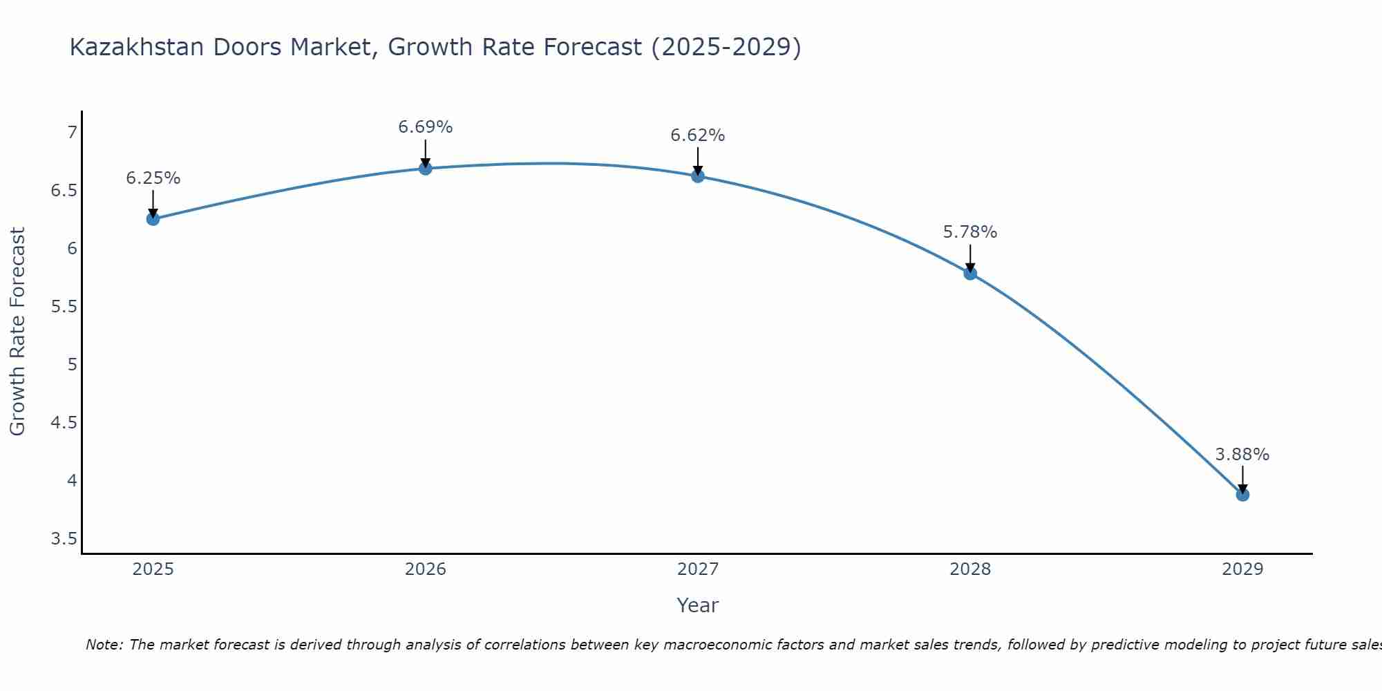 Kazakhstan Doors Market Growth Rate