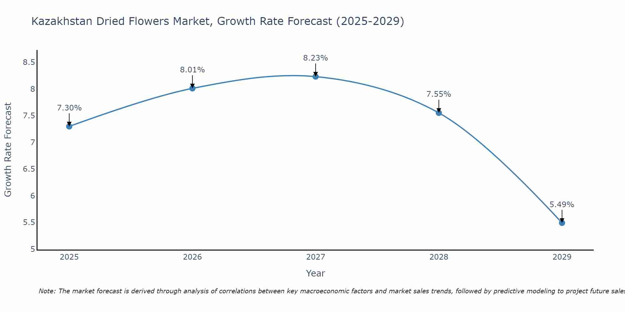 Kazakhstan Dried Flowers Market Growth Rate