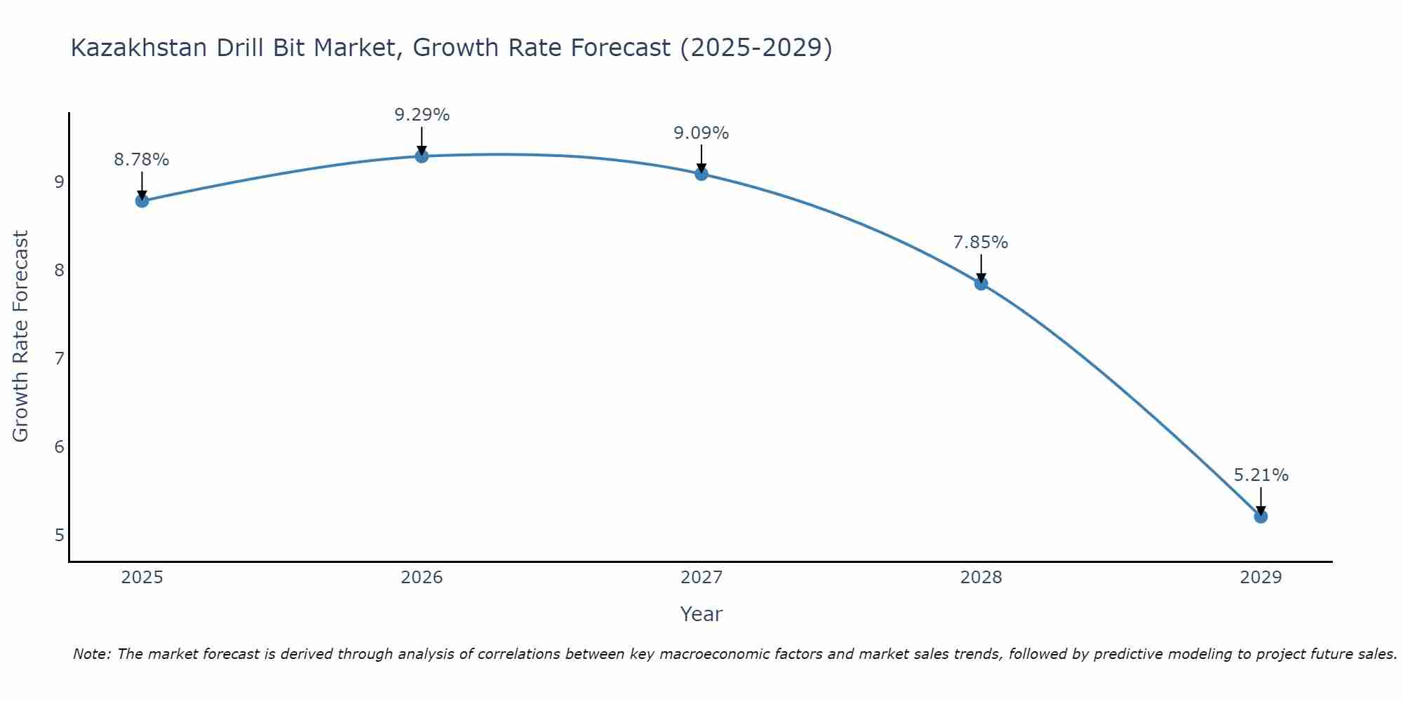 Kazakhstan Drill Bit Market Growth Rate
