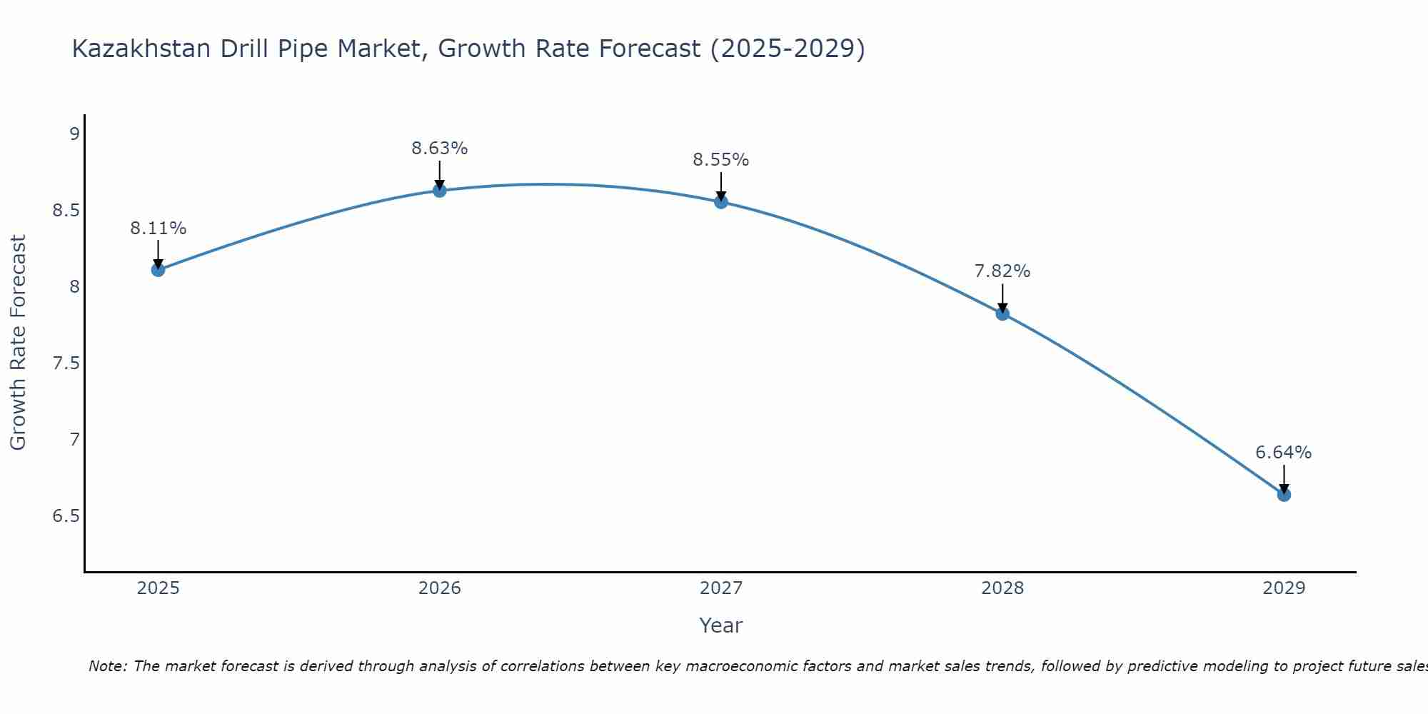 Kazakhstan Drill Pipe Market Size Growth Rate