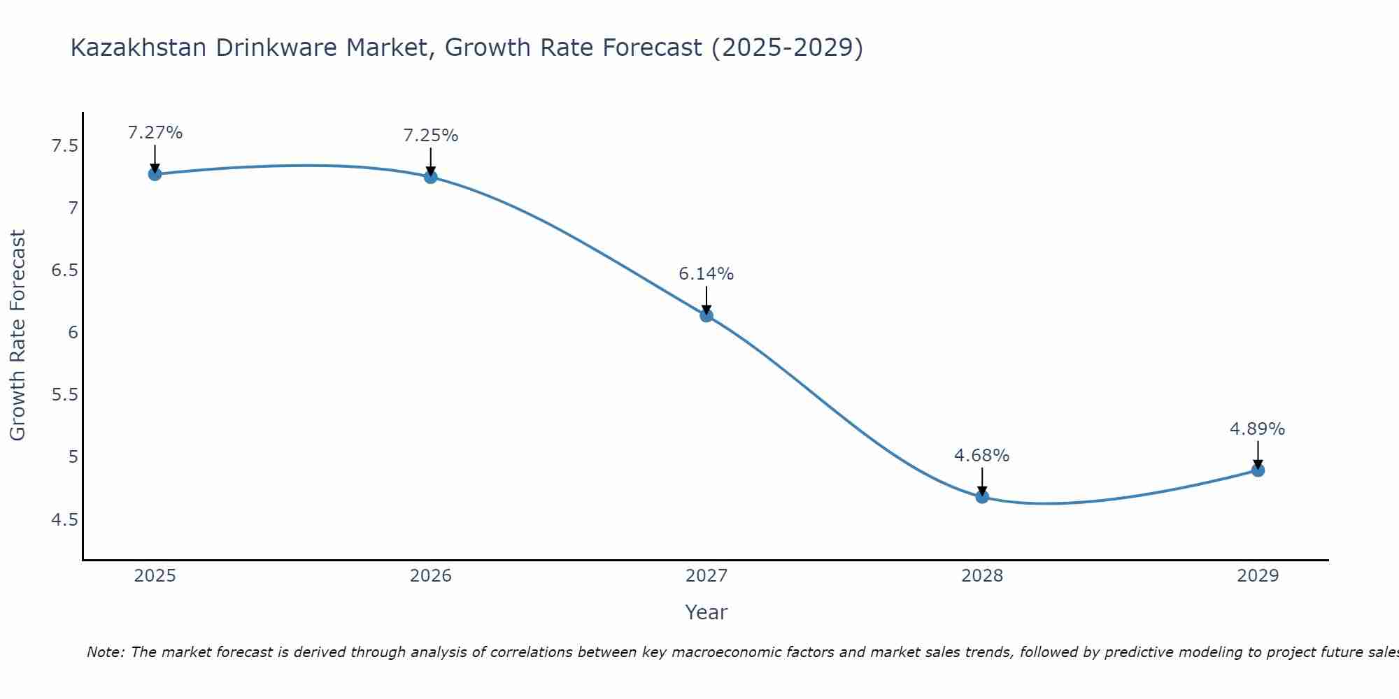 Kazakhstan Drinkware Market Growth Rate