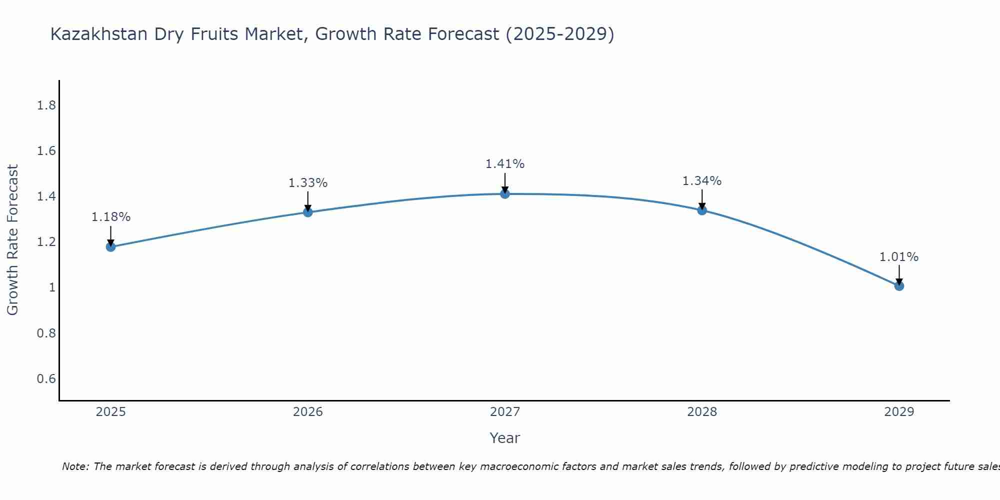 Kazakhstan Dry Fruits Market Growth Rate