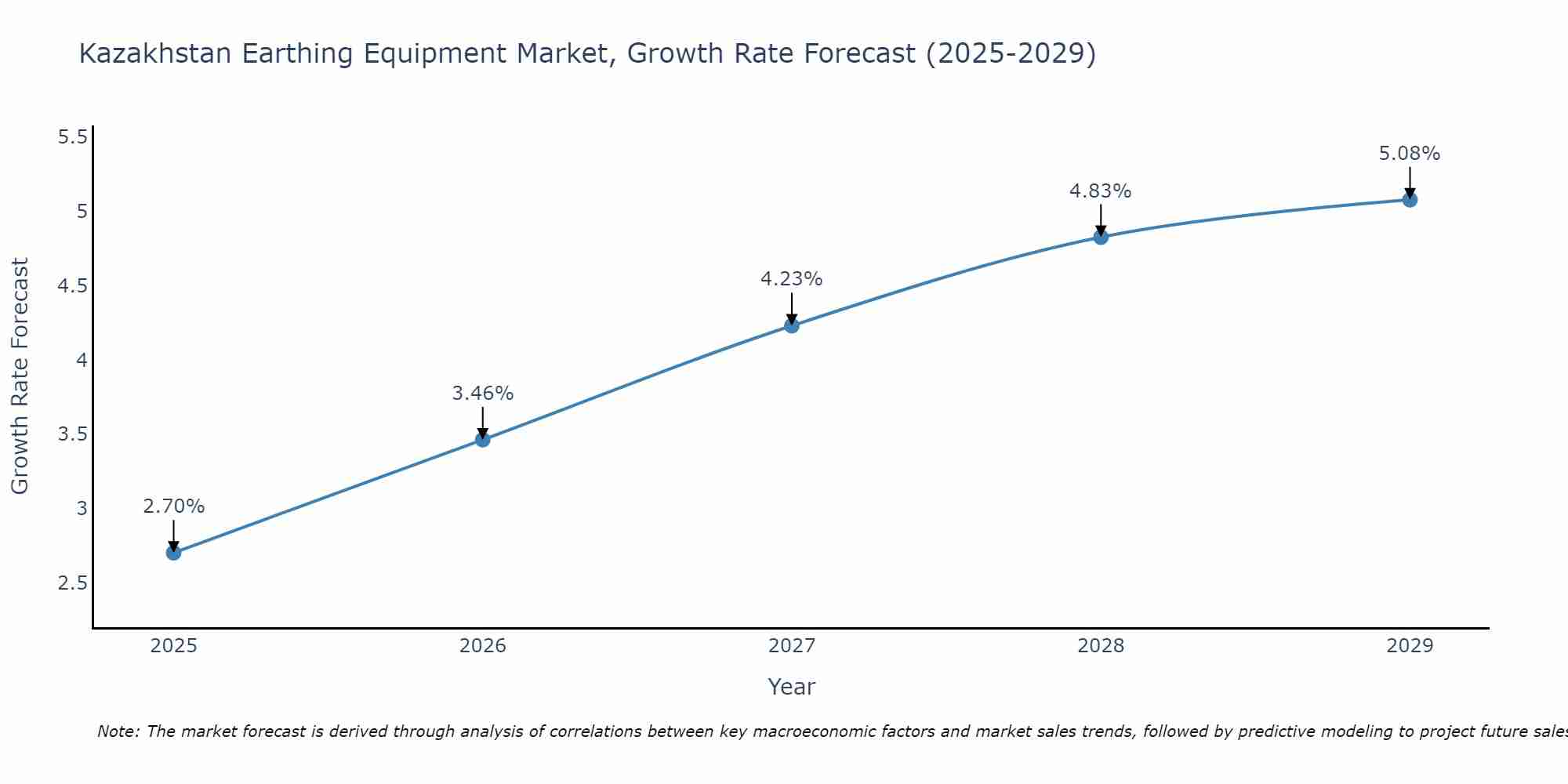 Kazakhstan Earthing Equipment Market Growth Rate