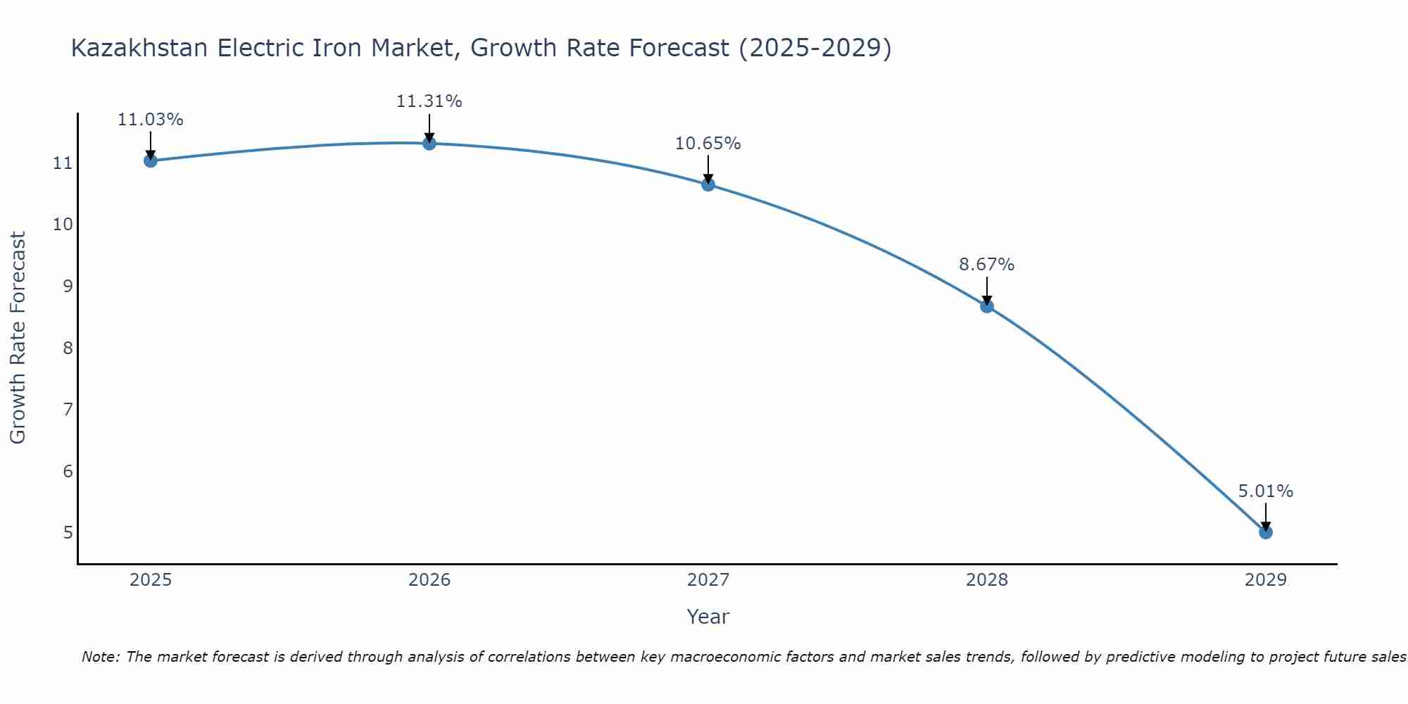 Kazakhstan Electric Iron Market Growth Rate