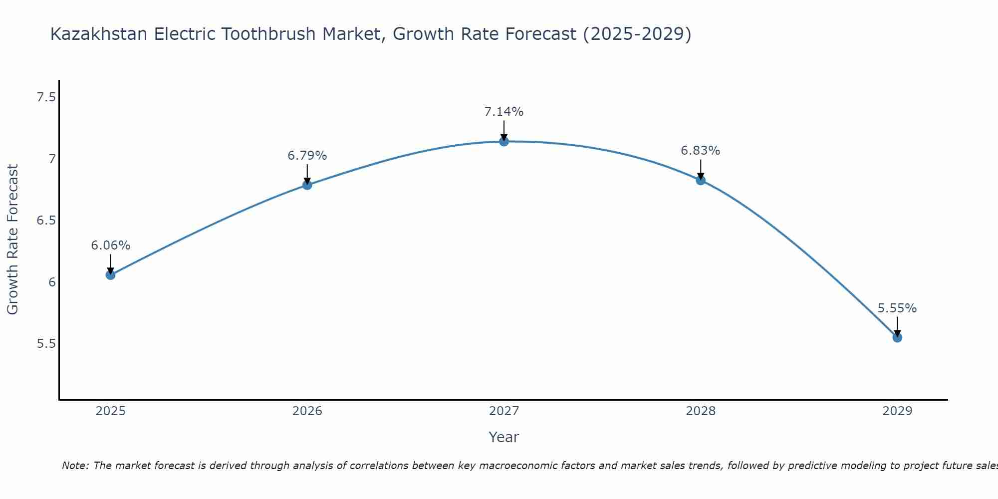 Kazakhstan Electric Toothbrush Market Growth Rate