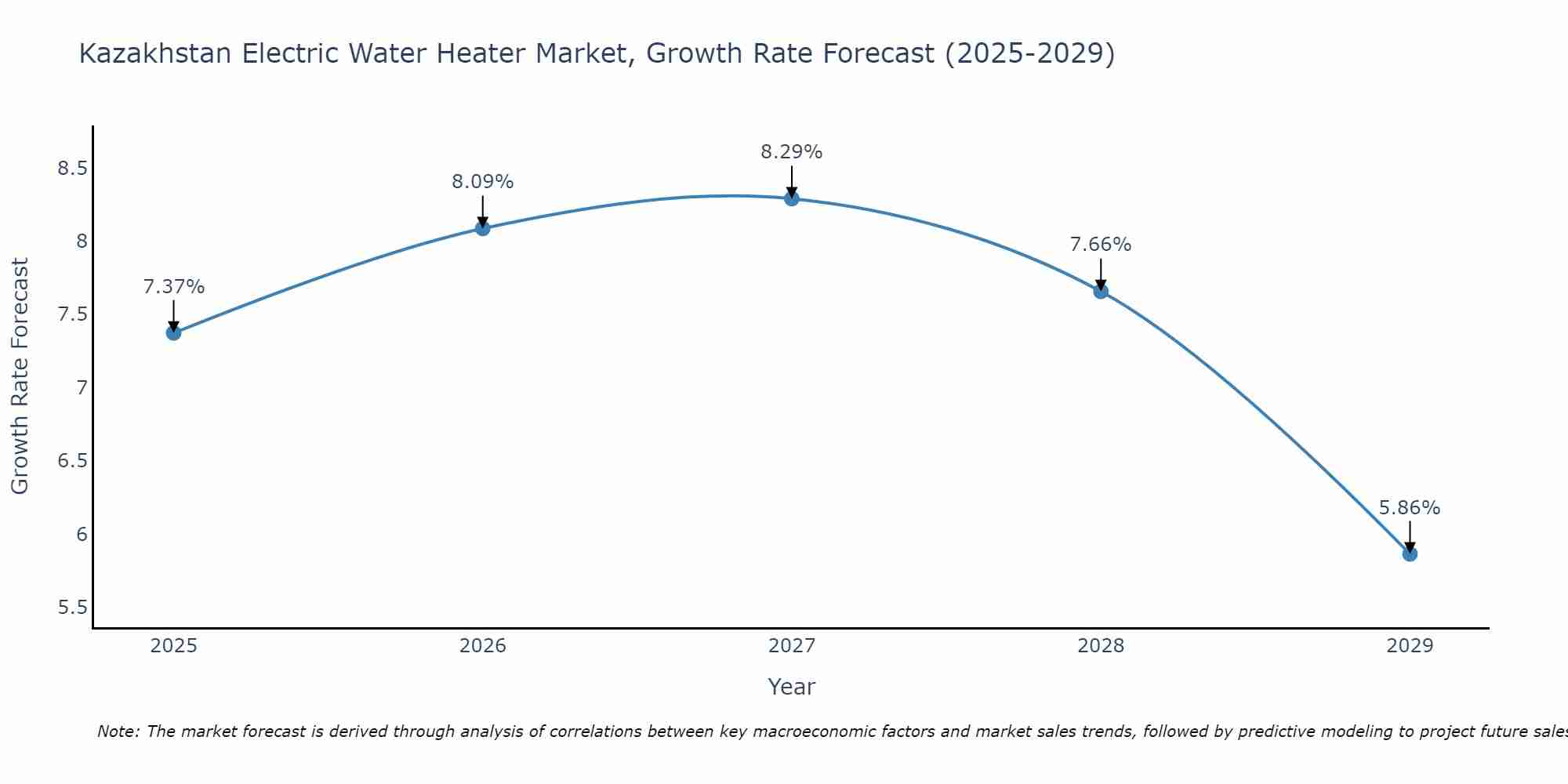 Kazakhstan Electric Water Heater Market Size Growth Rate