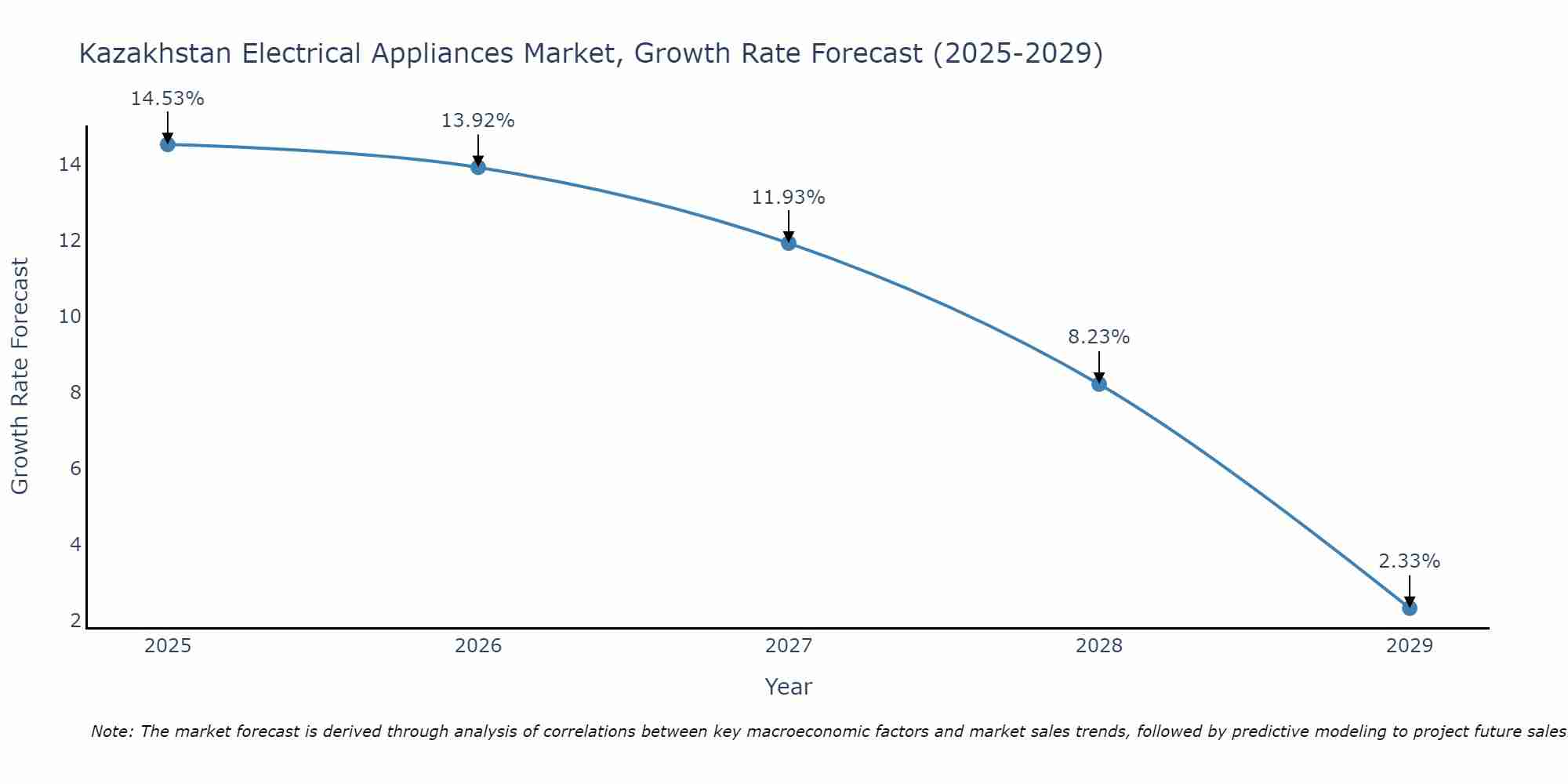 Kazakhstan Electrical Appliances Market Growth Rate