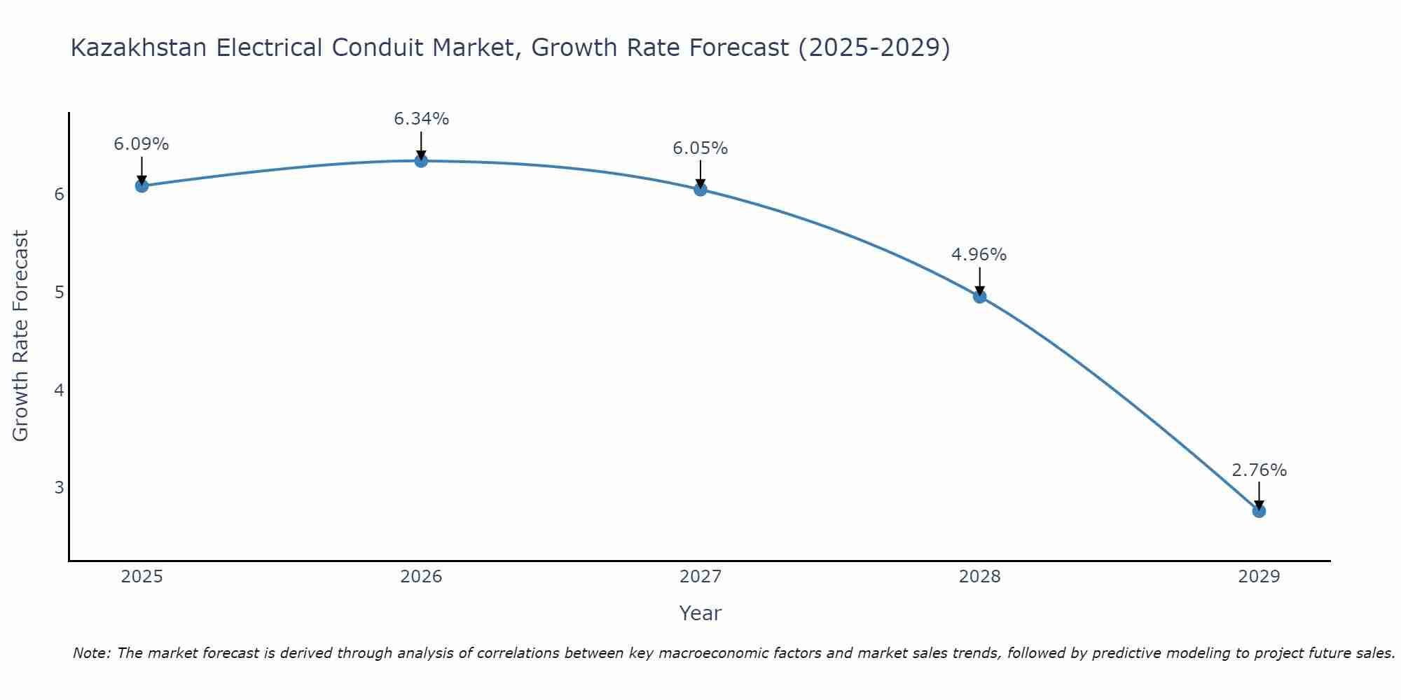Kazakhstan Electrical Conduit Market Growth Rate