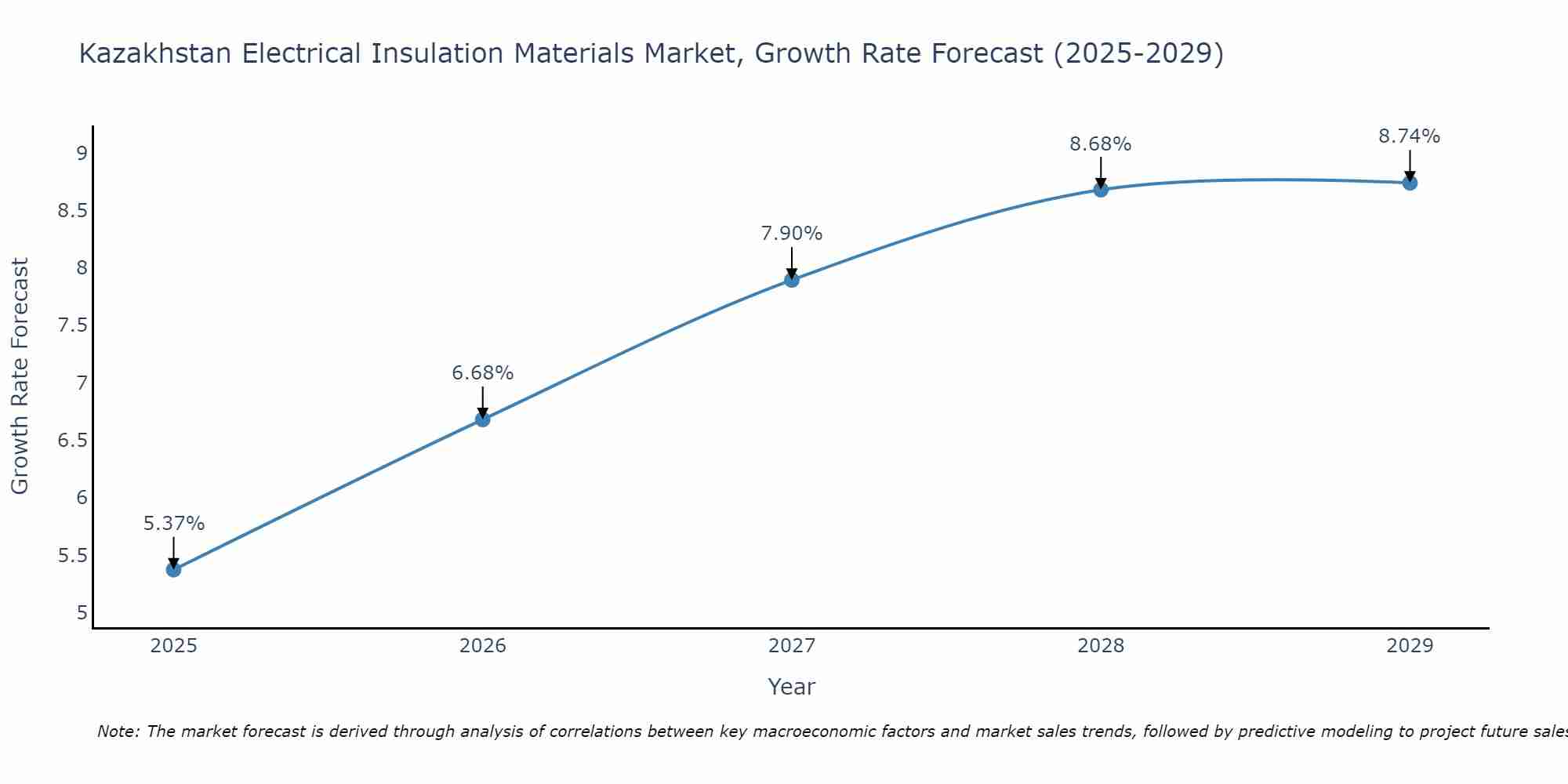 Kazakhstan Electrical Insulation Materials Market Growth Rate