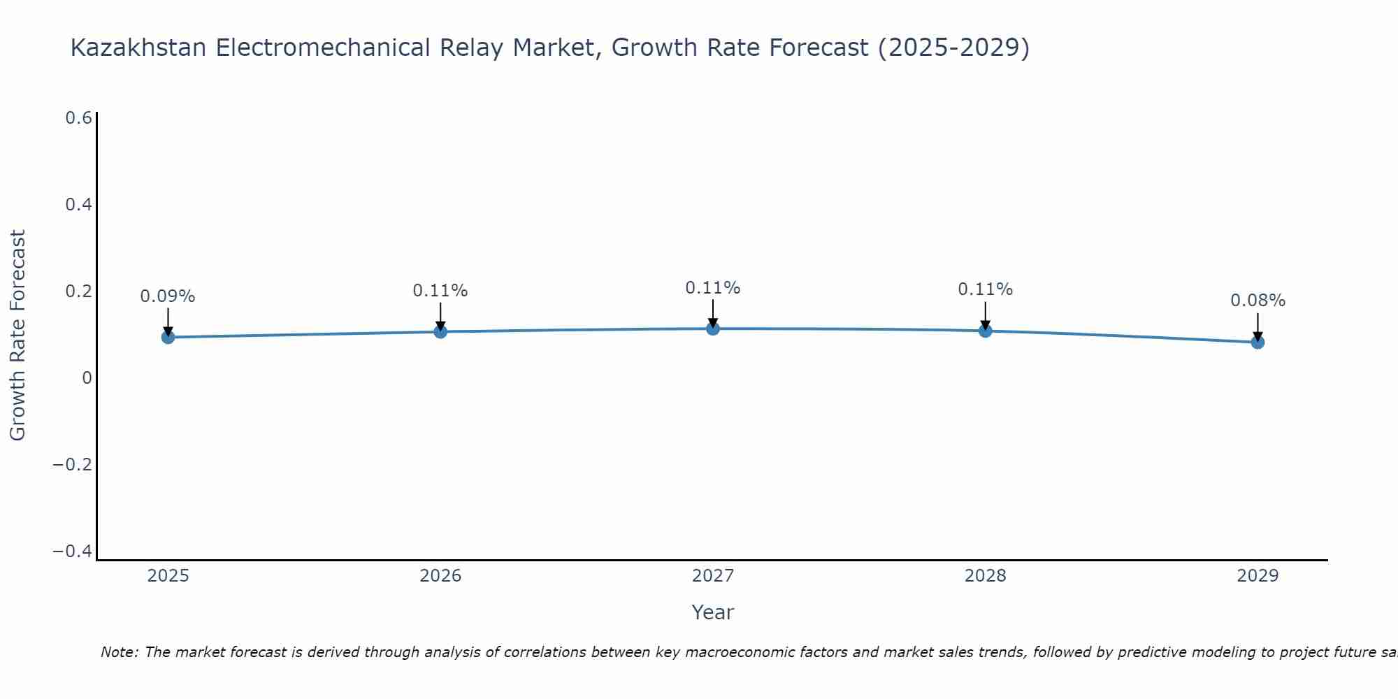 Kazakhstan Electromechanical Relay Market Growth Rate