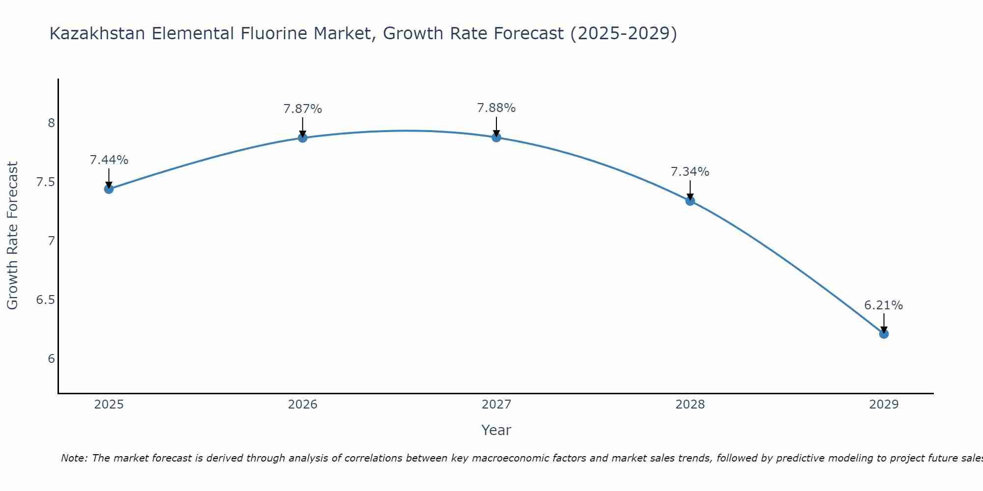 Kazakhstan Elemental Fluorine Market Size Growth Rate