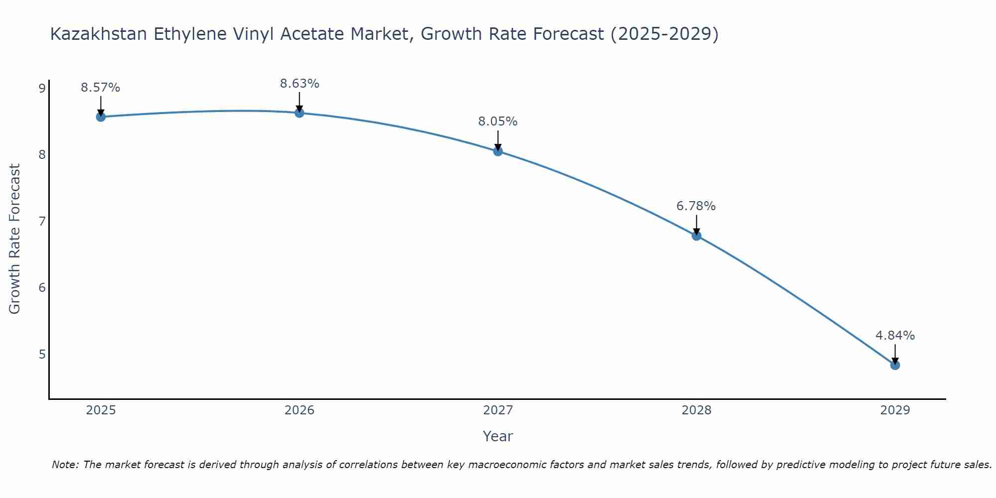 Kazakhstan Ethylene Vinyl Acetate Market Growth Rate