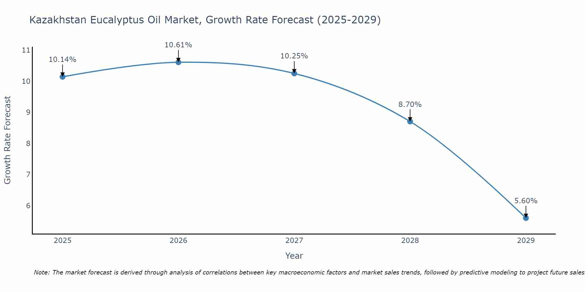 Kazakhstan Eucalyptus Oil Market Size Growth Rate