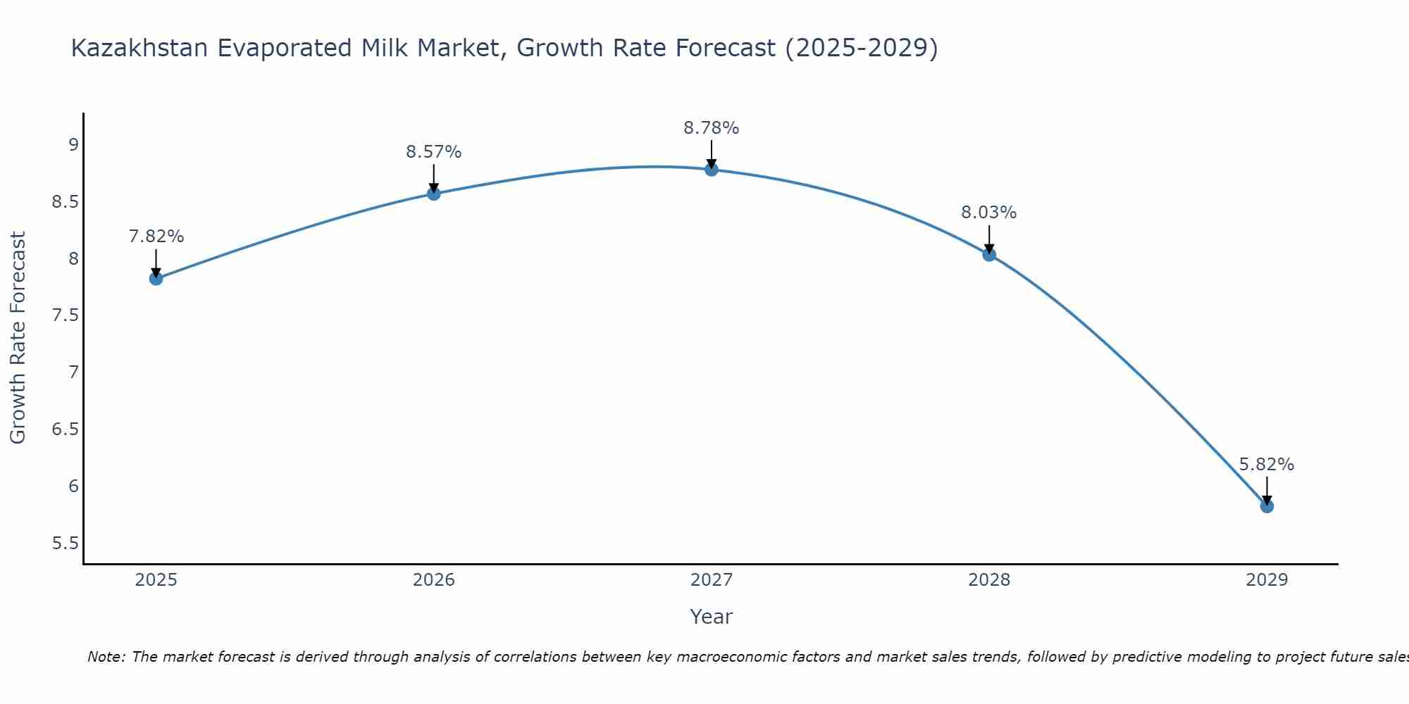 Kazakhstan Evaporated Milk Market Growth Rate