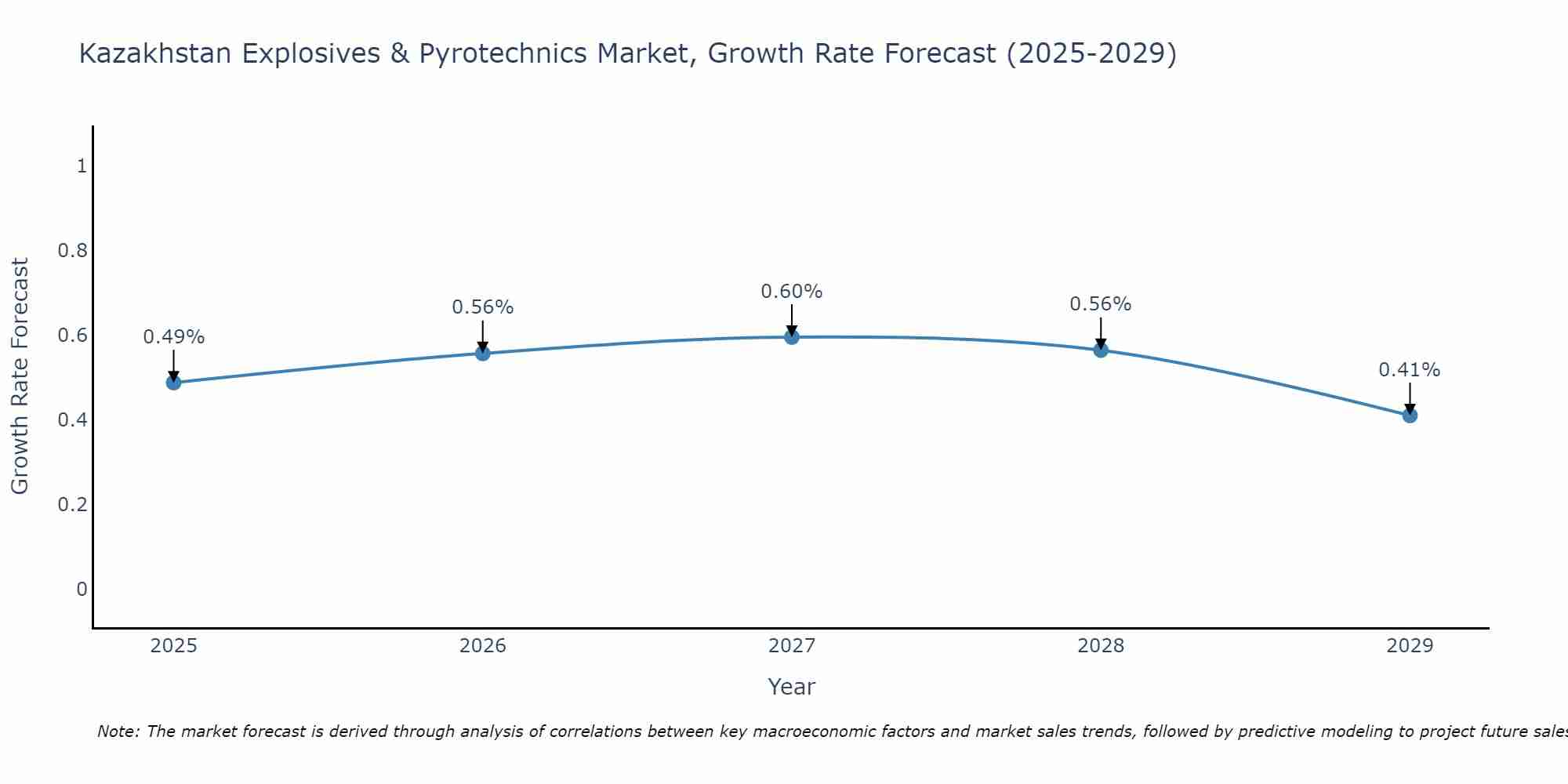 Kazakhstan Explosives & Pyrotechnics Market Growth Rate