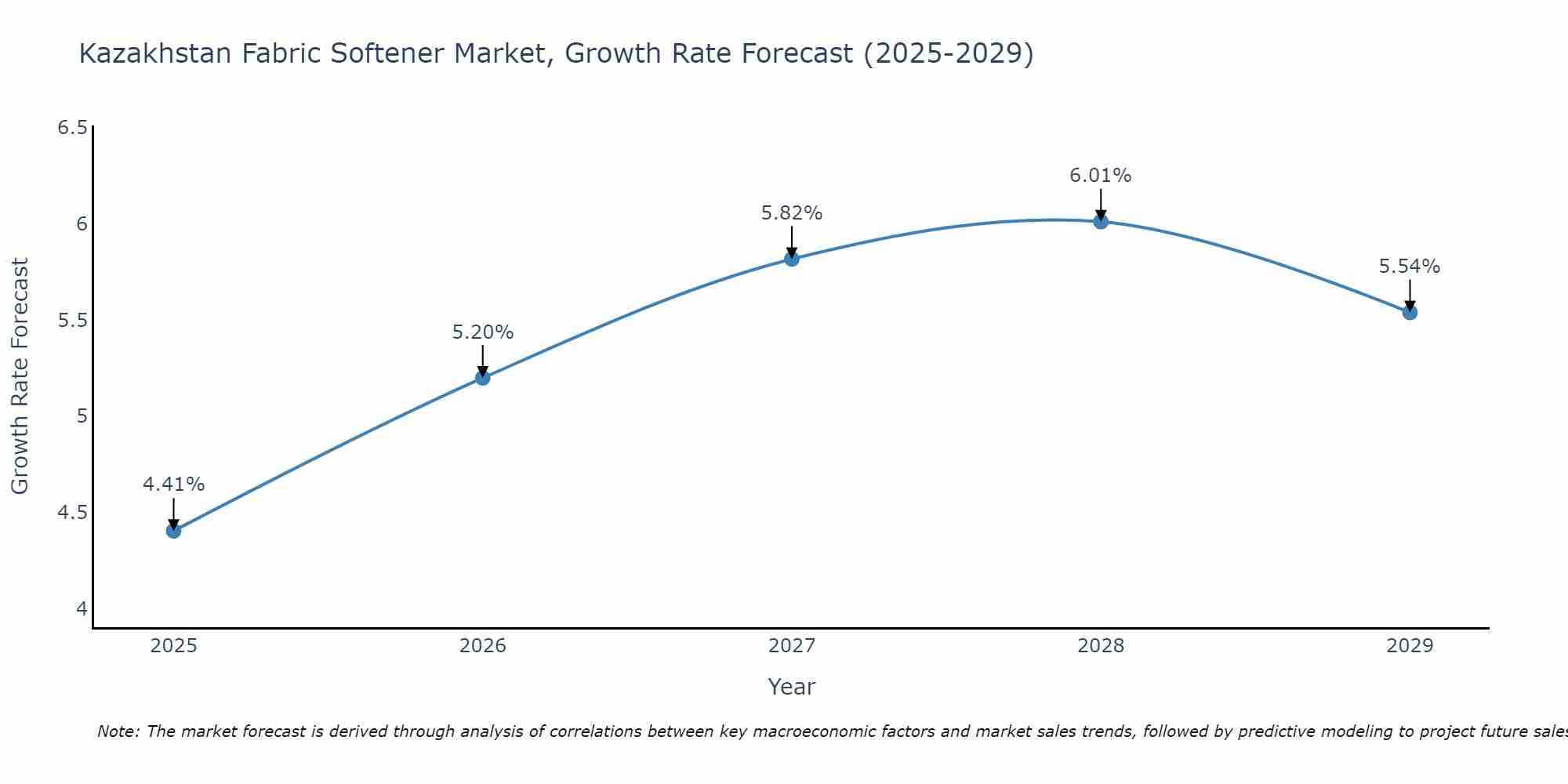 Kazakhstan Fabric Softener Market Growth Rate