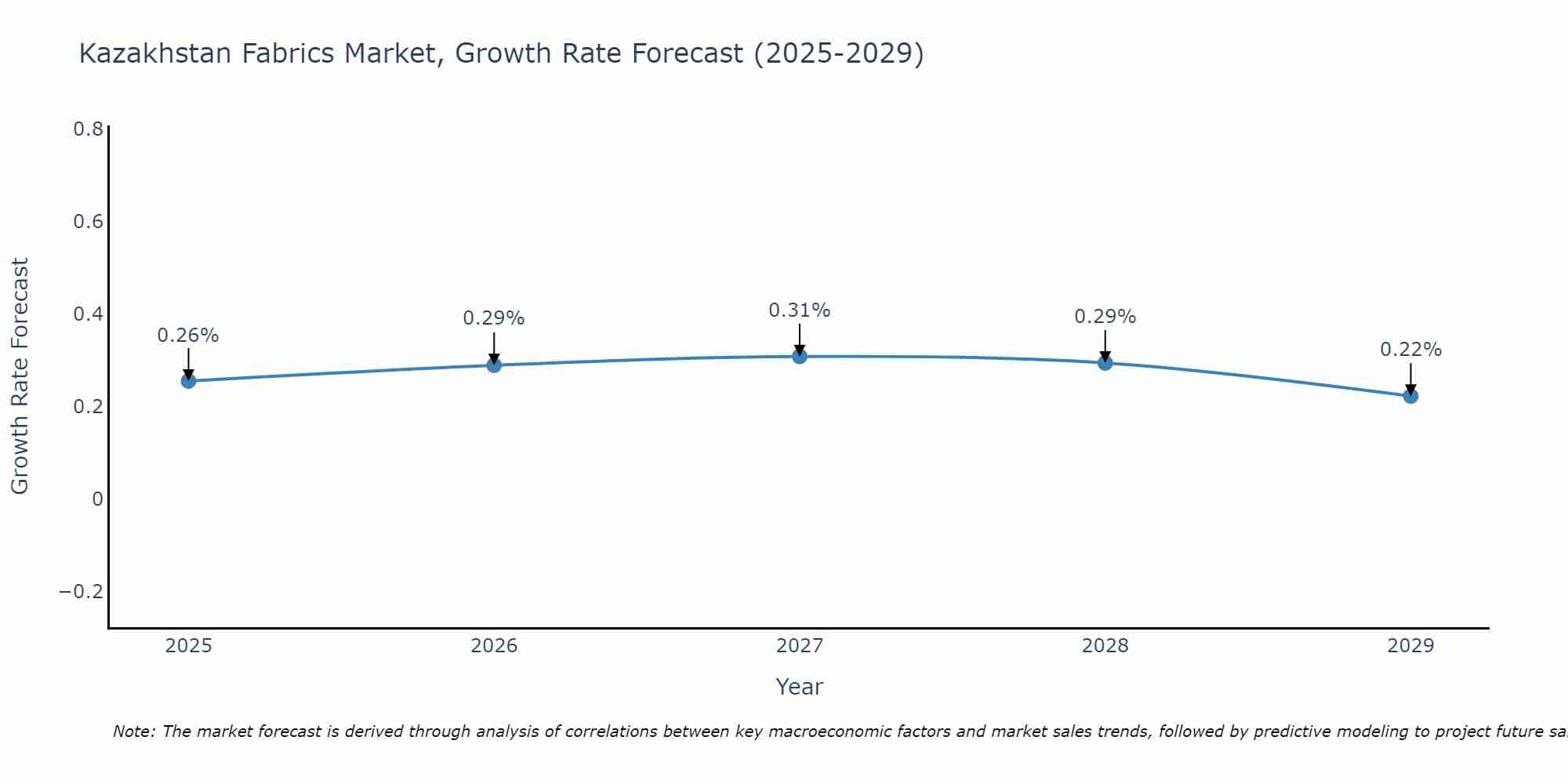 Kazakhstan Fabrics Market Growth Rate