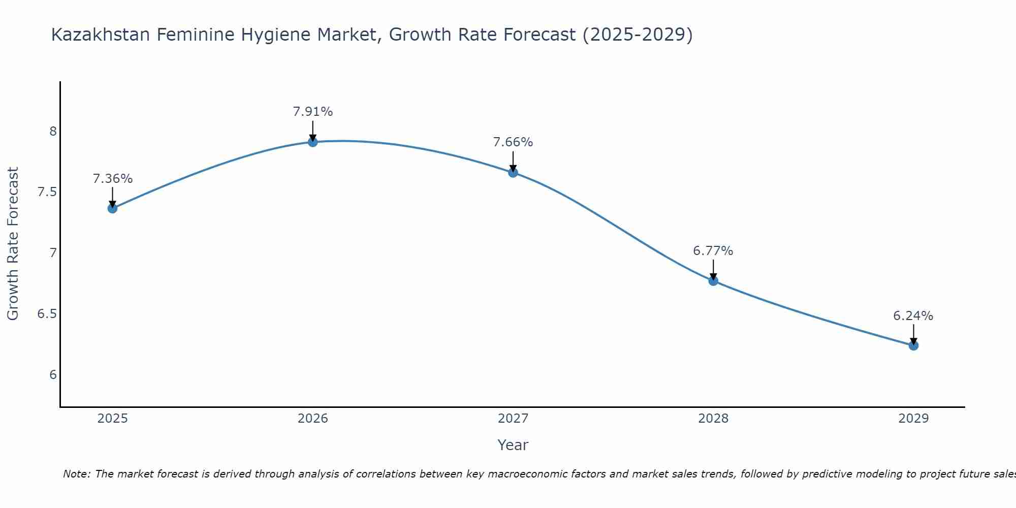 Kazakhstan Feminine Hygiene Market Size Growth Rate
