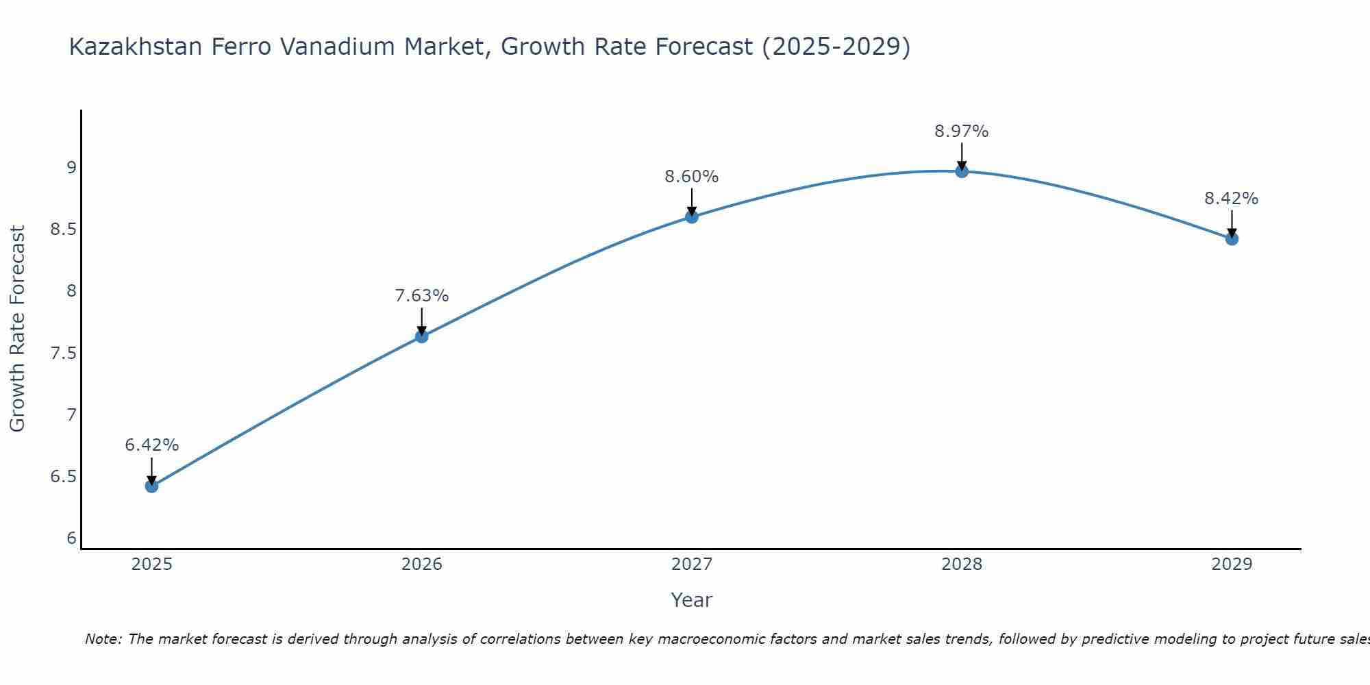 Kazakhstan Ferro Vanadium Market Growth Rate