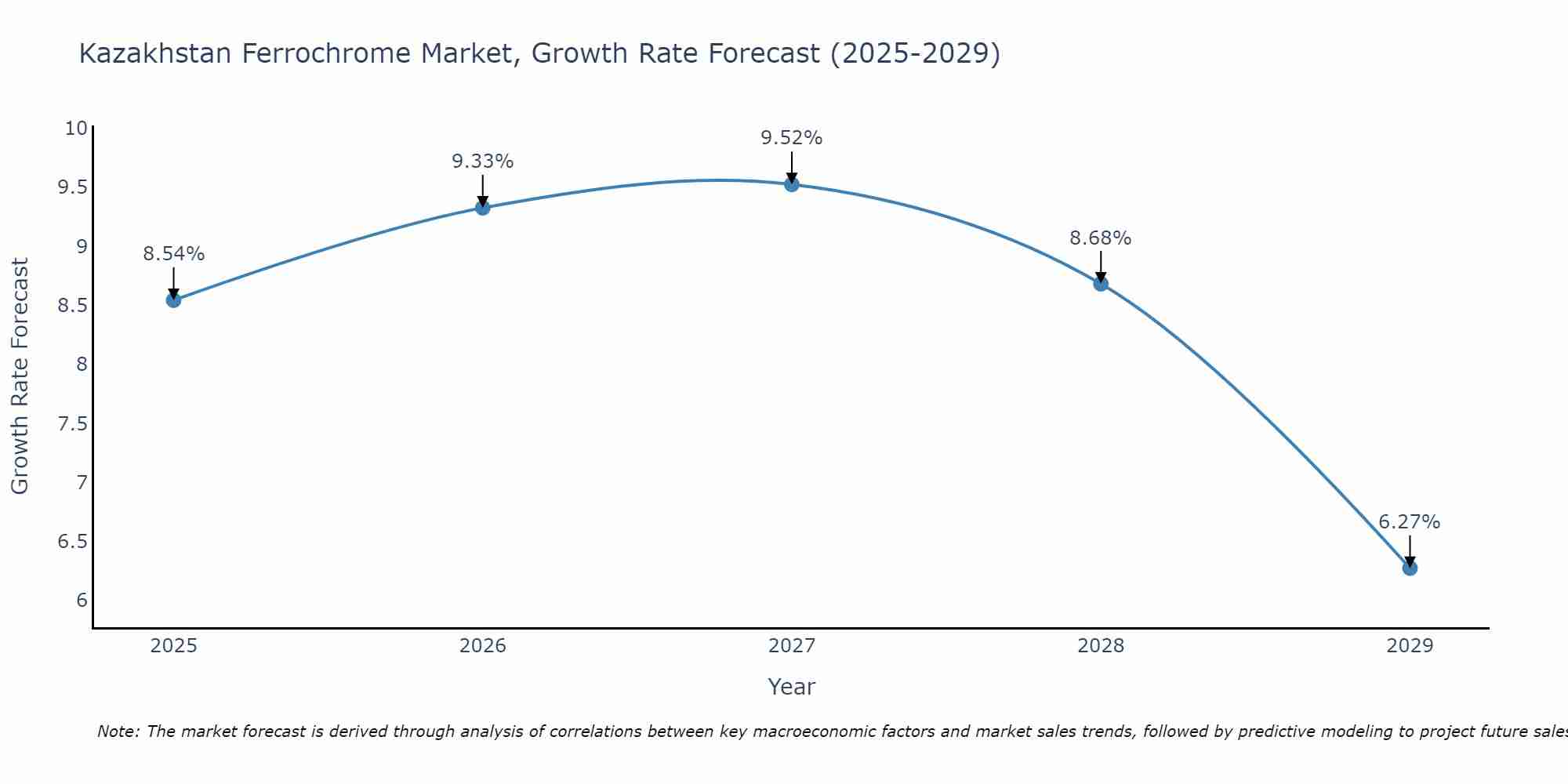 Kazakhstan Ferrochrome Market Size Growth Rate