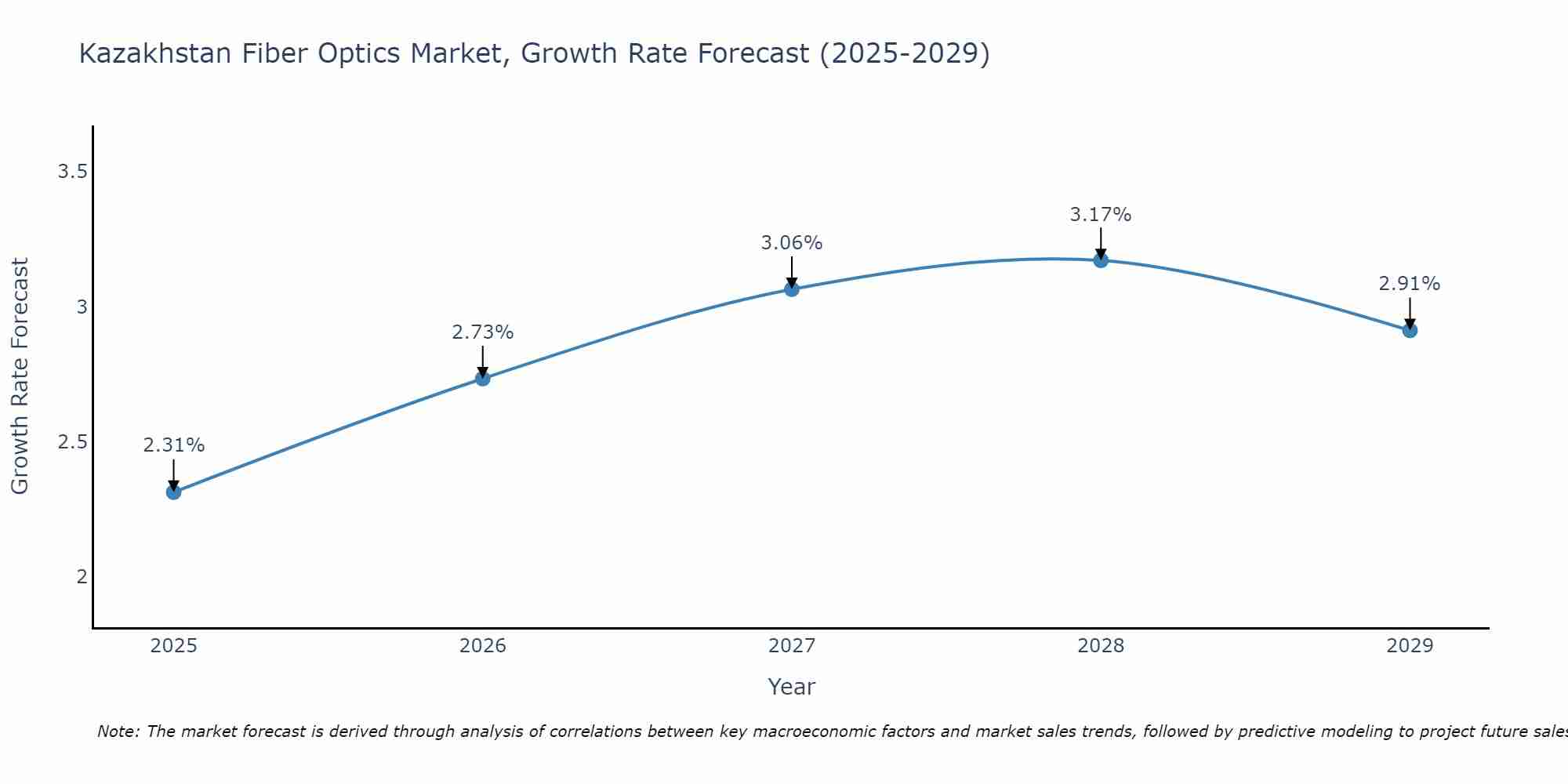 Kazakhstan Fiber Optics Market Growth Rate