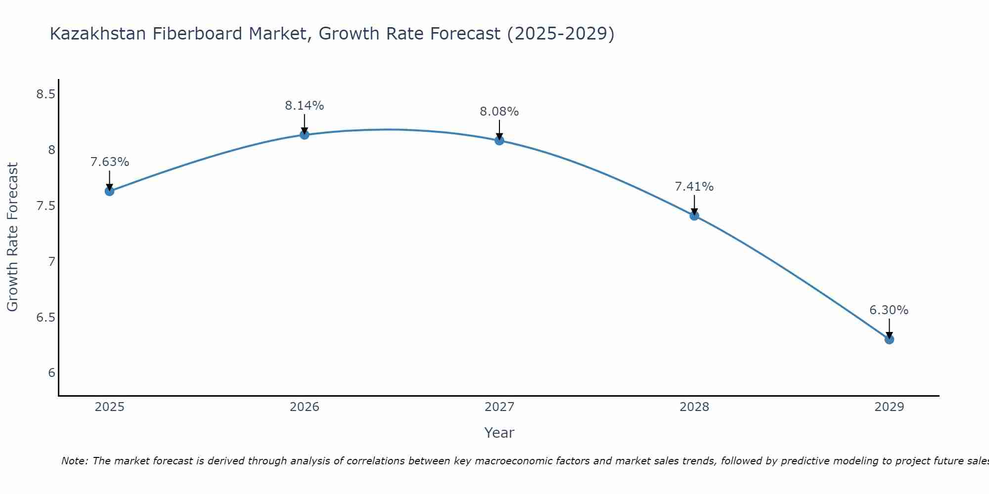 Kazakhstan Fiberboard Market Growth Rate