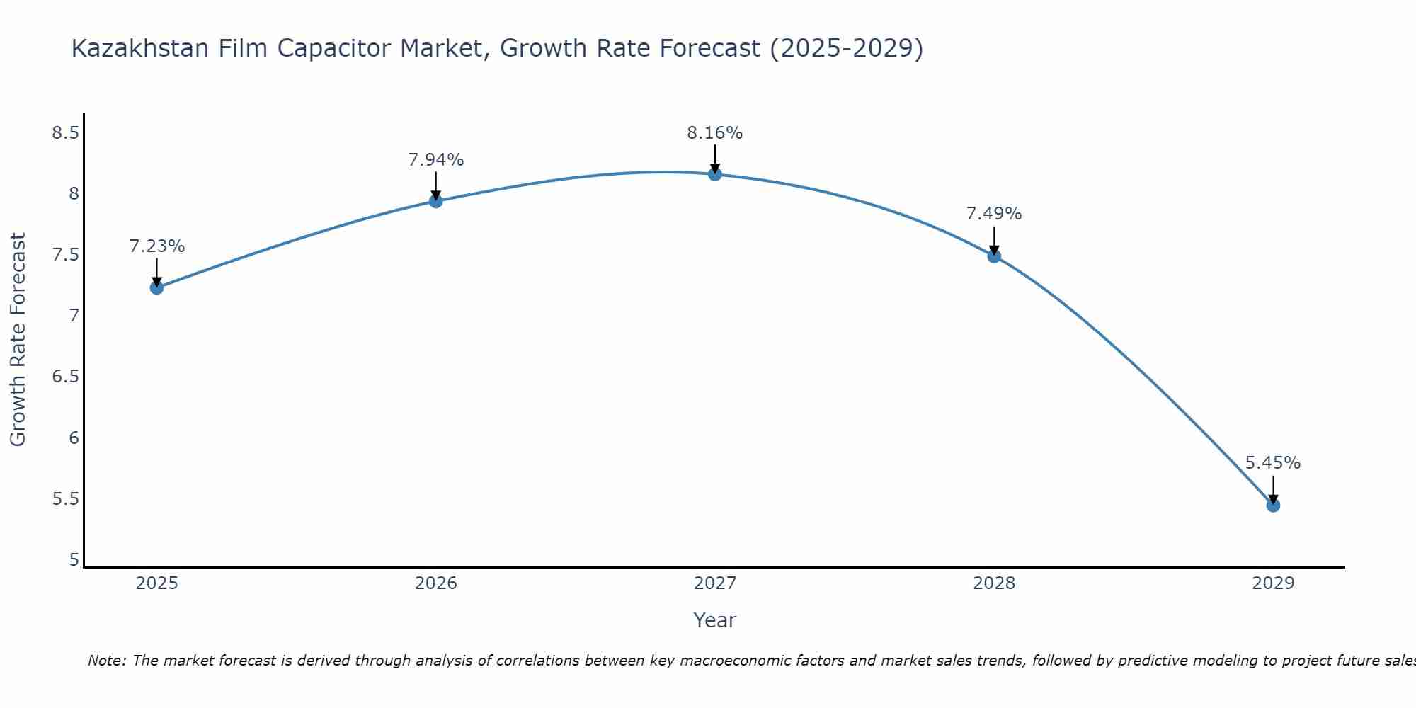 Kazakhstan Film Capacitor Market Growth Rate