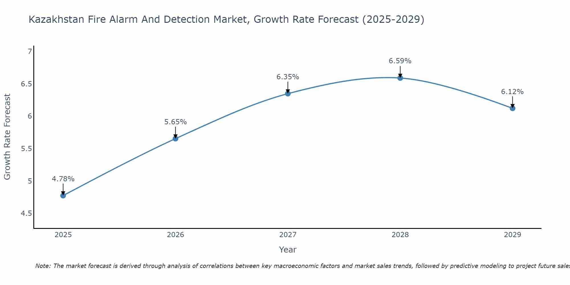 Kazakhstan Fire Alarm And Detection Market Growth Rate