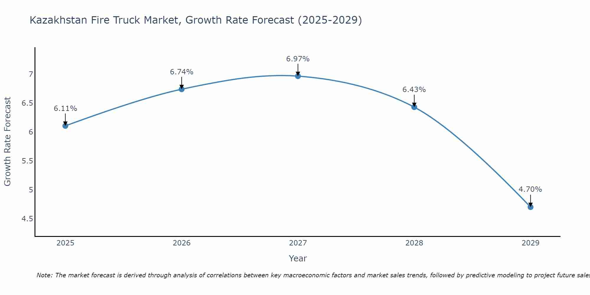 Kazakhstan Fire Truck Market Size Growth Rate
