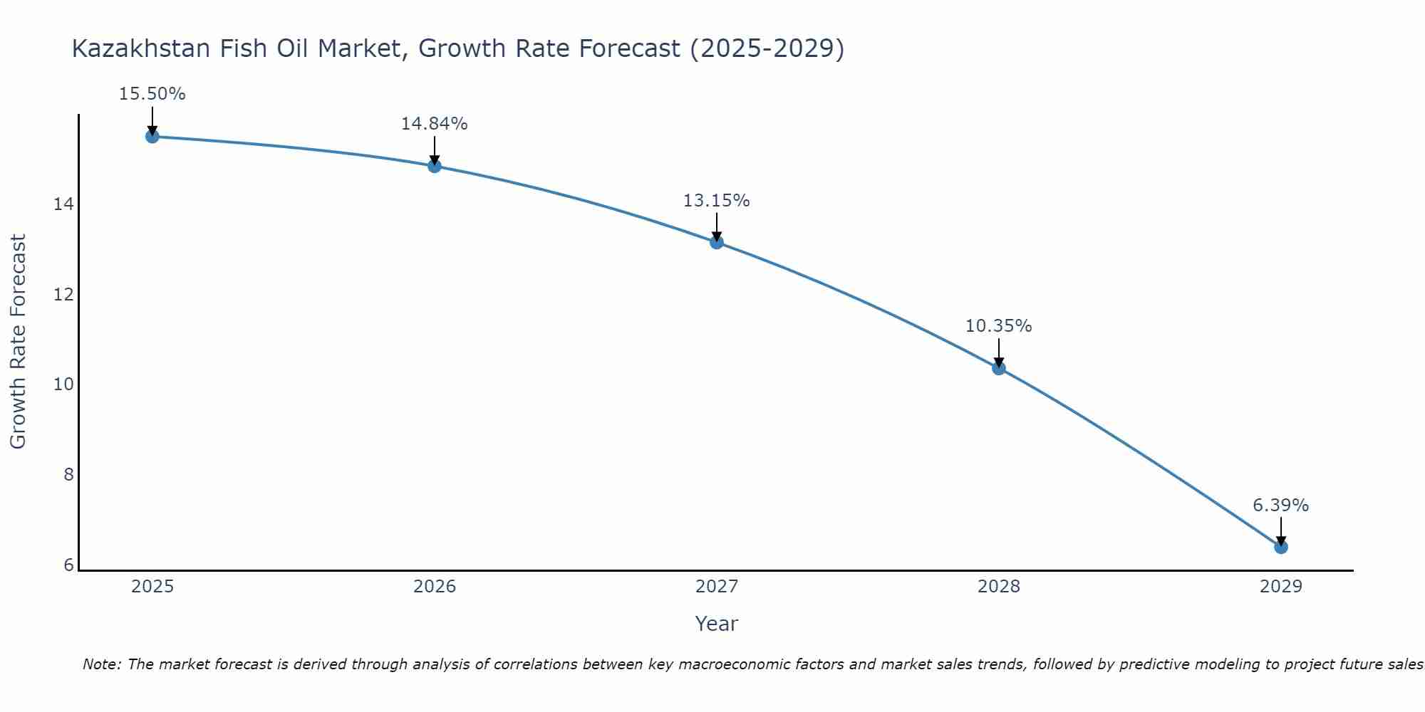 Kazakhstan Fish Oil Market Growth Rate