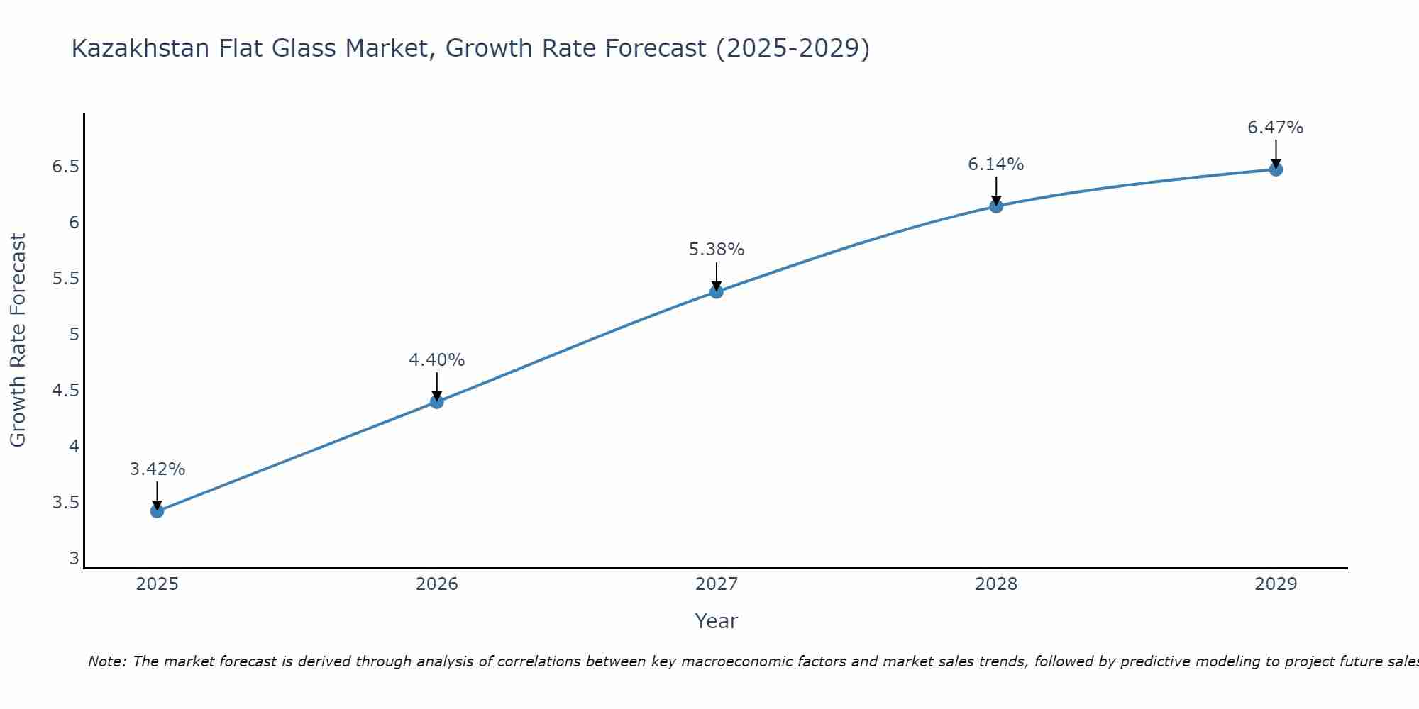 Kazakhstan Flat Glass Market Growth Rate