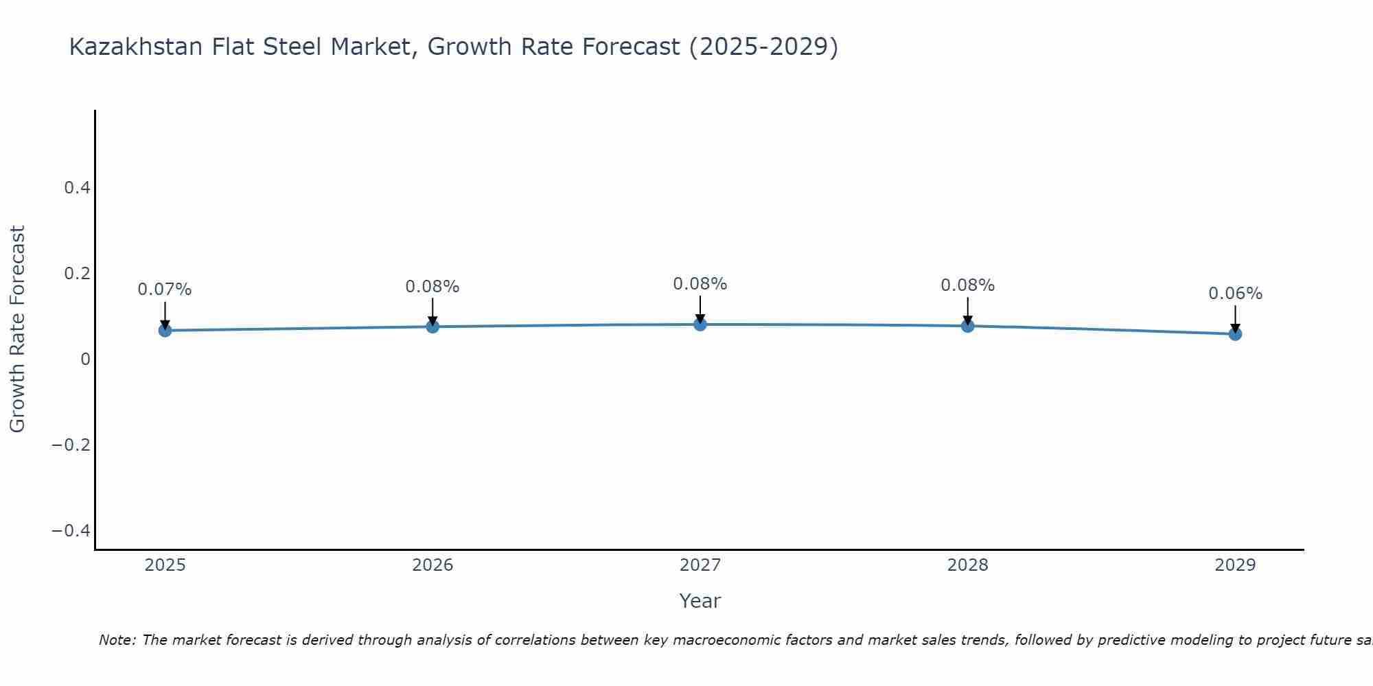Kazakhstan Flat Steel Market Growth Rate