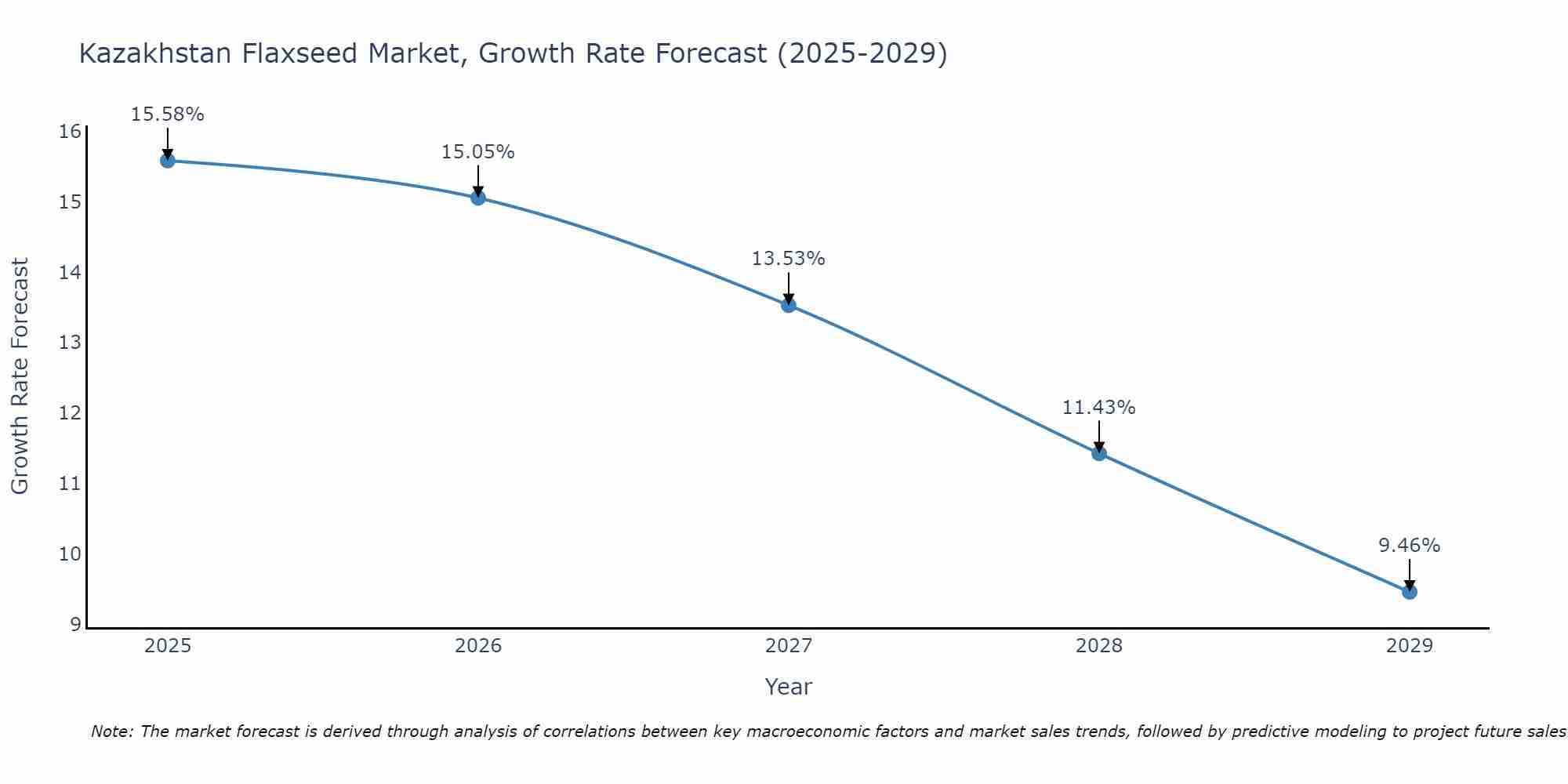 Kazakhstan Flaxseed Market Growth Rate